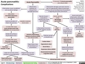 Complications of Acute Pancreatitis