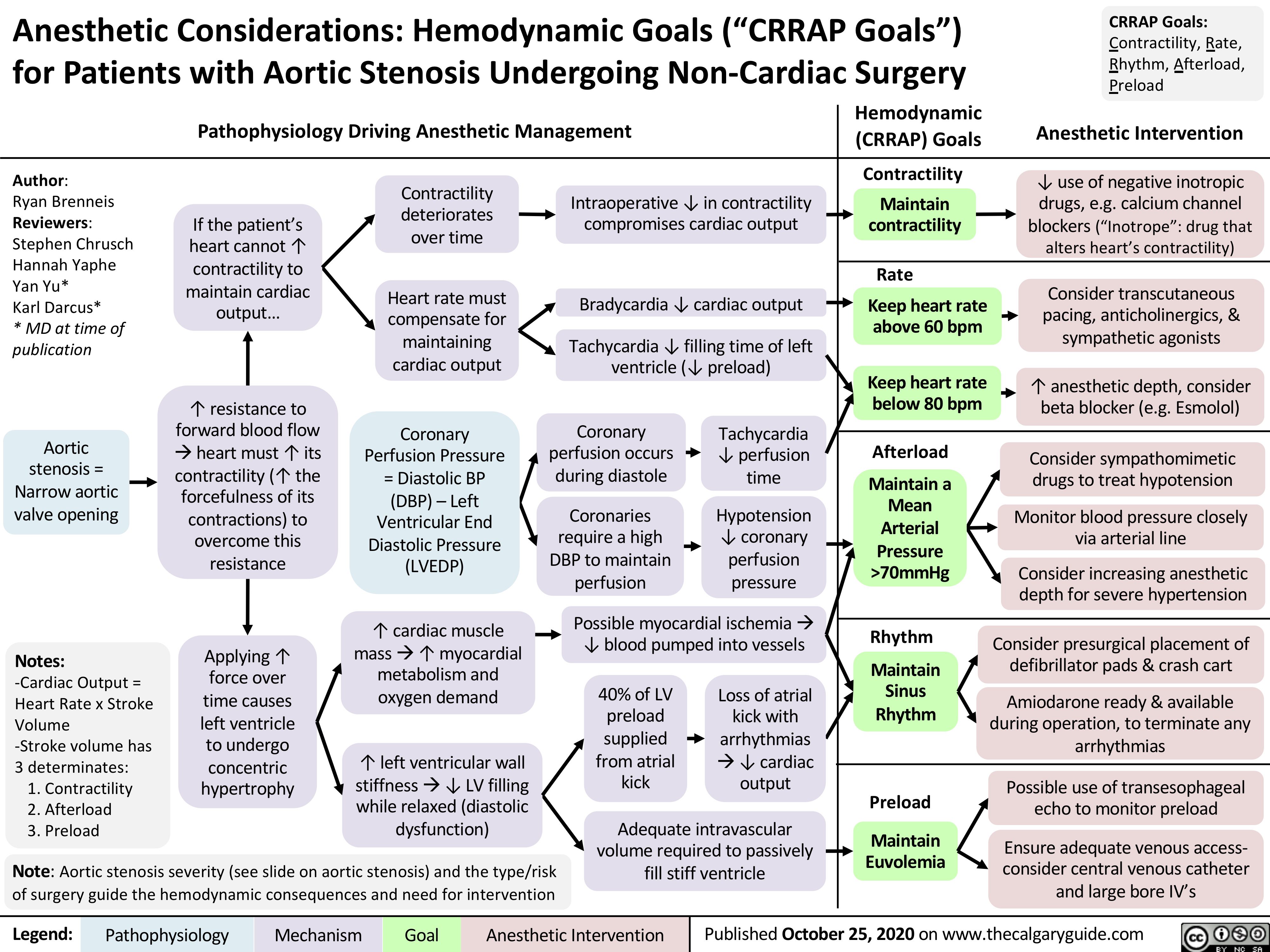  Anesthetic Considerations: Hemodynamic Goals (“CRRAP Goals”) for Patients with Aortic Stenosis Undergoing Non-Cardiac Surgery
CRRAP Goals:
Contractility, Rate, Rhythm, Afterload, Preload
     Pathophysiology Driving Anesthetic Management Hemodynamic Anesthetic Intervention (CRRAP) Goals
 Author:
Ryan Brenneis Reviewers: Stephen Chrusch Hannah Yaphe Yan Yu*
Karl Darcus*
* MD at time of publication
Aortic stenosis = Narrow aortic valve opening
Notes:
-Cardiac Output = Heart Rate x Stroke Volume
-Stroke volume has 3 determinates:
1. Contractility 2. Afterload
3. Preload
If the patient’s heart cannot ↑ contractility to maintain cardiac output...
↑ resistance to forward blood flow àheart must ↑ its contractility (↑ the forcefulness of its contractions) to overcome this resistance
Applying ↑ force over time causes left ventricle to undergo concentric hypertrophy
Contractility deteriorates over time
Heart rate must compensate for maintaining cardiac output
Coronary Perfusion Pressure = Diastolic BP (DBP) – Left Ventricular End Diastolic Pressure (LVEDP)
↑ cardiac muscle massà↑ myocardial metabolism and oxygen demand
↑ left ventricular wall stiffnessà↓ LV filling while relaxed (diastolic dysfunction)
Intraoperative ↓ in contractility compromises cardiac output
Bradycardia ↓ cardiac output
Tachycardia ↓ filling time of left ventricle (↓ preload)
                Coronary perfusion occurs during diastole
Coronaries require a high DBP to maintain perfusion
Tachycardia ↓ perfusion time
Hypotension ↓ coronary perfusion pressure
          Possible myocardial ischemiaà ↓ blood pumped into vessels
       40% of LV preload supplied from atrial kick
Loss of atrial kick with arrhythmias à↓ cardiac output
       Note: Aortic stenosis severity (see slide on aortic stenosis) and the type/risk of surgery guide the hemodynamic consequences and need for intervention
Adequate intravascular volume required to passively fill stiff ventricle
Contractility
↓ use of negative inotropic Maintain drugs, e.g. calcium channel
contractility blockers (“Inotrope”: drug that alters heart’s contractility)
    Rate
Keep heart rate above 60 bpm
Keep heart rate below 80 bpm
Consider transcutaneous pacing, anticholinergics, & sympathetic agonists
↑ anesthetic depth, consider beta blocker (e.g. Esmolol)
       Afterload
Maintain a Mean Arterial Pressure >70mmHg
Consider sympathomimetic drugs to treat hypotension
Monitor blood pressure closely via arterial line
Consider increasing anesthetic depth for severe hypertension
       Rhythm
Maintain Sinus Rhythm
Consider presurgical placement of defibrillator pads & crash cart
Amiodarone ready & available during operation, to terminate any arrhythmias
     Preload
Maintain Euvolemia
Possible use of transesophageal echo to monitor preload
Ensure adequate venous access- consider central venous catheter and large bore IV’s
   Legend:
 Pathophysiology
 Mechanism
 Goal
  Anesthetic Intervention
Published October 25, 2020 on www.thecalgaryguide.com
            