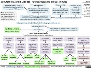 Creutzfeldt-Jakob Disease