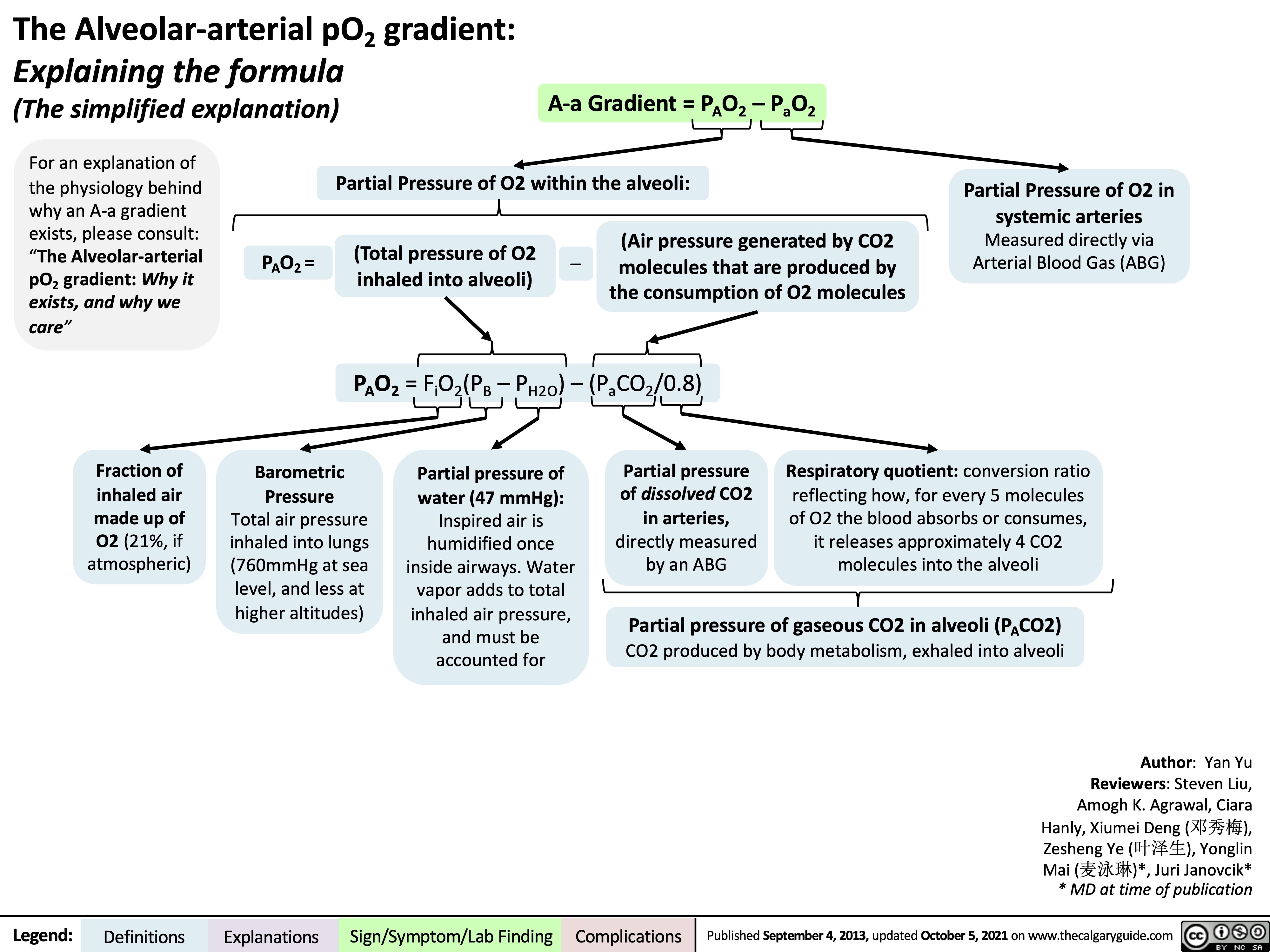 The Alveolar-arterial pO2 gradient:
Author: Yan Yu Reviewers: Steven Liu, Amogh K. Agrawal, Ciara Hanly, Xiumei Deng (邓秀梅), Zesheng Ye (叶泽生), Yonglin Mai (麦泳琳)*, Juri Janovcik* * MD at time of publication
Why it exists, and why we care
  Key Abbreviations:
• pO2: partial pressure of O2,
aka. “O2 content”.
• PaO2: partial pressure of O2 in
the arteries. Measured directly
via Arterial Blood Gas (ABGs). • PAO2: partial pressure of O2 in
the Alveoli. (Can’t be measured directly, must be calculated).
Theoretically, in lung capillaries adjacent to alveoli: O2
should diffuse from alveoli into lung capillaries, and no O2 should be lost from the blood until the blood reaches the systemic arteries – so the PaO2 should equal PAO2.
But in reality...
    Blood in the lung capillaries are not fully oxygenated to begin with:
Since gravity causes more blood to settle to the lung bases, there is too much blood there for it all to be fully oxygenated by the alveoli.
Less well-oxygenated blood from lung bases reduces the blood’s overall pO2
Less oxygenated blood from systemic veins are mixed into oxygenated blood from the lungs (“Venous admixture”):
    Venous drainage from the bronchial artery directly mixes with the pulmonary veins (oxygenated blood)
Some veins in the coronary circulation drain into the left ventricle, instead of into the coronary sinus/R atrium
     Thus, O2 content of blood when it finally reaches the systemic arteries (PaO2) is less than the O2 content in the alveoli (PAO2)
PAO2 - PaO2 = the pO2 “gradient” between the alveoli and the systemic arteries
Note: Abnormally high A- a gradients indicate issues with gas diffusion between alveoli & the pulmonary capillaries.
     Note: some respiratory pathologies can present with a normal A-a gradient as well (see relevant slides)
Normal A-a Gradient: <15 mmHg
High A-a Gradient (>15 mmHg) is always a sign of pathology (see relevant slides)
   Legend:
 Definitions
Explanations
Sign/Symptom/Lab Finding
 Complications
 Published September 4, 2013, updated October 5, 2021 on www.thecalgaryguide.com
   
The Alveolar-arterial pO2 gradient: Explainingtheformula A-aGradient=PO –PO
 (The simplified explanation)
A 2
a
2
   For an explanation of the physiology behind
why an A-a gradient exists, please consult: “The Alveolar-arterial pO2 gradient: Why it exists, and why we care”
Fraction of inhaled air made up of O2 (21%, if atmospheric)
Partial Pressure of O2 within the alveoli:
Partial Pressure of O2 in systemic arteries Measured directly via Arterial Blood Gas (ABG)
      PAO2 =
(Total pressure of O2 inhaled into alveoli)
(Air pressure generated by CO2 – molecules that are produced by
the consumption of O2 molecules
   PAO2 = FiO2(PB – PH2O) – (PaCO2/0.8)
        Barometric Pressure Total air pressure inhaled into lungs (760mmHg at sea level, and less at higher altitudes)
Partial pressure of water (47 mmHg): Inspired air is humidified once inside airways. Water vapor adds to total inhaled air pressure, and must be accounted for
Partial pressure of dissolved CO2 in arteries, directly measured by an ABG
Respiratory quotient: conversion ratio reflecting how, for every 5 molecules of O2 the blood absorbs or consumes, it releases approximately 4 CO2 molecules into the alveoli
  Partial pressure of gaseous CO2 in alveoli (PACO2)
CO2 produced by body metabolism, exhaled into alveoli
Author: Yan Yu Reviewers: Steven Liu, Amogh K. Agrawal, Ciara Hanly, Xiumei Deng (邓秀梅), Zesheng Ye (叶泽生), Yonglin Mai (麦泳琳)*, Juri Janovcik* * MD at time of publication
 Legend:
 Definitions
Explanations
Sign/Symptom/Lab Finding
 Complications
 Published September 4, 2013, updated October 5, 2021 on www.thecalgaryguide.com
   
The Alveolar-arterial pO2 gradient:
Explaining the formula
(The scientifically-correct explanation)
    For an explanation of the physiology behind
why an A-a gradient exists, please consult: “The Alveolar-arterial pO2 gradient: Why it exists, and why we care”
A-a Gradient = PAO2 – PaO2 Partial Pressure of O2 within the alveoli:
Partial Pressure of O2 in systemic arteries
Measured directly via Arterial Blood Gas (ABG)
Rationale: While O2 is being absorbed from the alveoli into the capillary, CO2 is being released from the capillary into the alveoli. Normal body metabolism is such that the amount of CO2 released is directly proportional to the amount of O2 absorbed.
      PAO2 =
(Total pO2 entering alveoli)
Can be calculated easily
– (total pO2 leaving alveoli and absorbed into blood)
Cannot be directly measured; need to estimate it using the level of CO2 in the alveoli, which we can measure
      PAO2 = FiO2(PB – PH2O) – (PaCO2/0.8)
        Fraction of inhaled air made up of O2 (21%, if atmospheric)
Barometric Pressure Total air pressure inhaled into lungs (760mmHg at sea level, and less at higher altitudes, ie: 660mmHg in Calgary)
47 mmHg: Inspired air is humidified once inside airways. Water vapor adds to total inhaled air pressure, and must be accounted for
Partial pressure of dissolved CO2 in arteries, directly measured by an ABG
Respiratory quotient (RQ): the ratio of the amount of CO2
released from the arterial blood to
the amount of O2 absorbed or
consumed by the blood. The value
of the RQ can vary depending
upon the diet consumed
 Note: The respiratory quotient (carbohydrates, fats, and proteins)
(RQ) is always <1 because
and the metabolic state. RQ is
around 0.82 for the average human diet.
Author: Yan Yu Reviewers: Steven Liu, Amogh K. Agrawal, Ciara Hanly, Xiumei Deng (邓秀梅), Zesheng Ye (叶泽生), Yonglin Mai (麦泳琳)*, Juri Janovcik* * MD at time of publication
 Legend:
 Definitions
Explanations
Sign/Symptom/Lab Finding
 Complications
 Published September 4, 2013, updated October 5, 2021 on www.thecalgaryguide.com
   