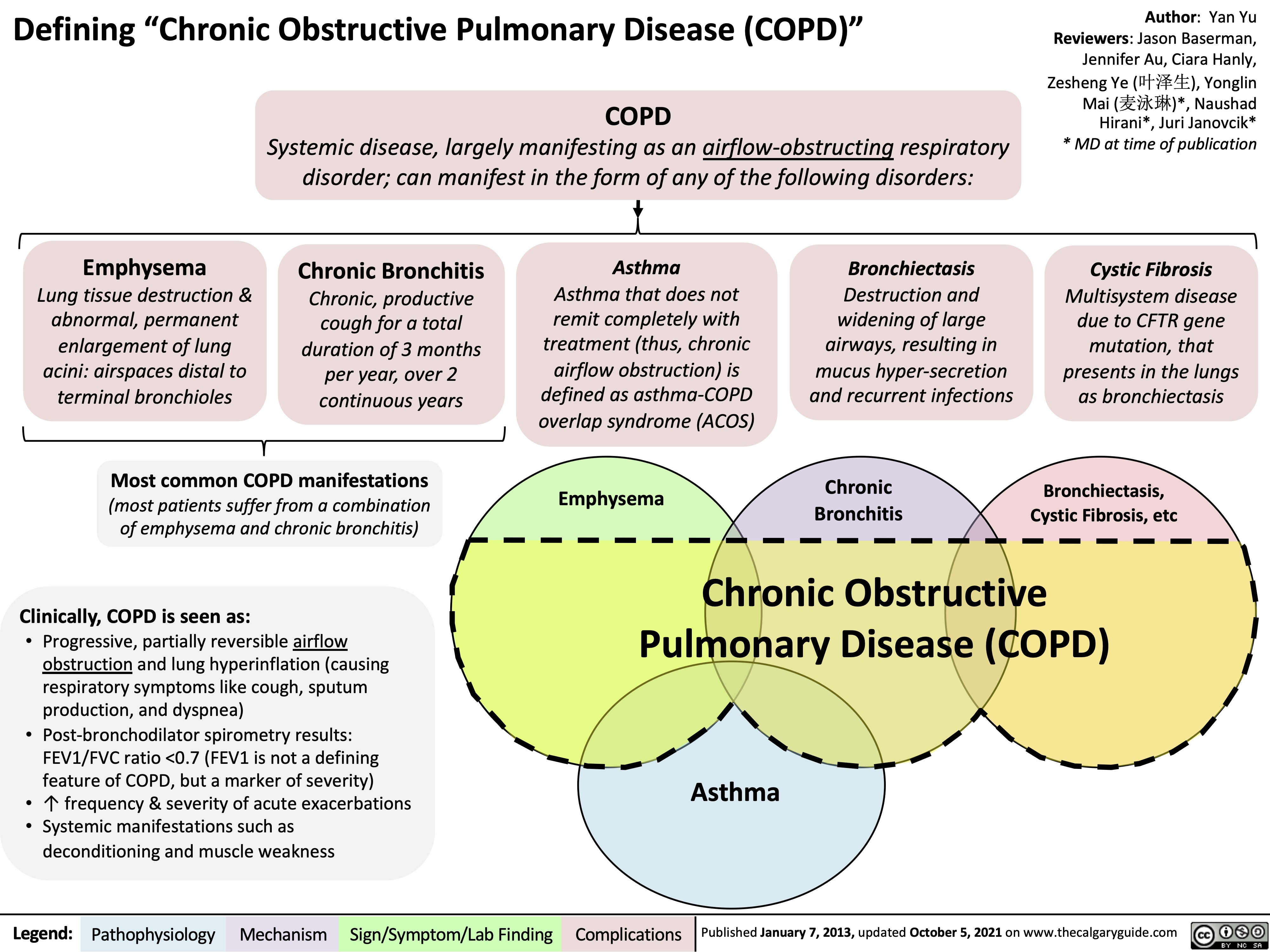 Defining “Chronic Obstructive Pulmonary Disease (COPD)”
Author: Yan Yu Reviewers: Jason Baserman, Jennifer Au, Ciara Hanly, Zesheng Ye (叶泽生), Yonglin Mai (麦泳琳)*, Naushad Hirani*, Juri Janovcik* * MD at time of publication
Cystic Fibrosis
Multisystem disease due to CFTR gene mutation, that presents in the lungs as bronchiectasis
Bronchiectasis, Cystic Fibrosis, etc
 COPD
Systemic disease, largely manifesting as an airflow-obstructing respiratory disorder; can manifest in the form of any of the following disorders:
       Emphysema
Lung tissue destruction & abnormal, permanent enlargement of lung acini: airspaces distal to terminal bronchioles
Chronic Bronchitis
Chronic, productive cough for a total duration of 3 months per year, over 2 continuous years
Asthma
Asthma that does not
remit completely with treatment (thus, chronic airflow obstruction) is defined as asthma-COPD overlap syndrome (ACOS)
Emphysema
Bronchiectasis
Destruction and widening of large airways, resulting in mucus hyper-secretion and recurrent infections
Chronic Bronchitis
     Most common COPD manifestations
(most patients suffer from a combination of emphysema and chronic bronchitis)
Clinically, COPD is seen as:
• Progressive, partially reversible airflow obstruction and lung hyperinflation (causing respiratory symptoms like cough, sputum production, and dyspnea)
• Post-bronchodilator spirometry results: FEV1/FVC ratio <0.7 (FEV1 is not a defining feature of COPD, but a marker of severity)
• ↑ frequency & severity of acute exacerbations
• Systemic manifestations such as
deconditioning and muscle weakness
Chronic Obstructive Pulmonary Disease (COPD)
Asthma
     Legend:
 Pathophysiology
 Mechanism
Sign/Symptom/Lab Finding
 Complications
 Published January 7, 2013, updated October 5, 2021 on www.thecalgaryguide.com
  