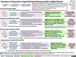 Summary of Acyanotic Congenital Heart Diseases