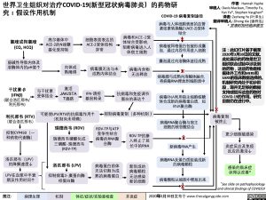 世界卫生组织对治疗covid-19新型冠状病毒肺炎的药物研
