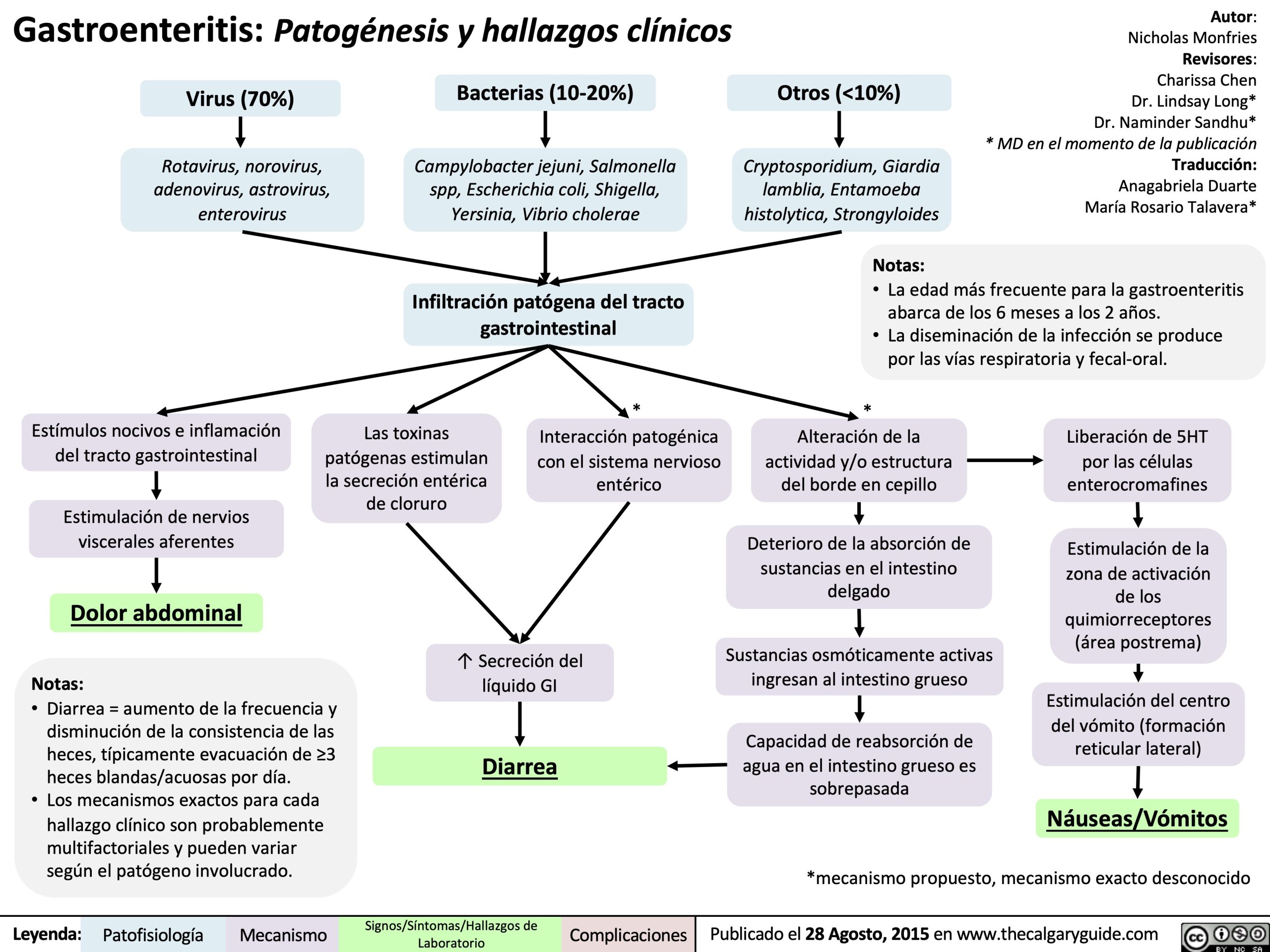 Gastroenteritis-Pathogenesis and clinical findings