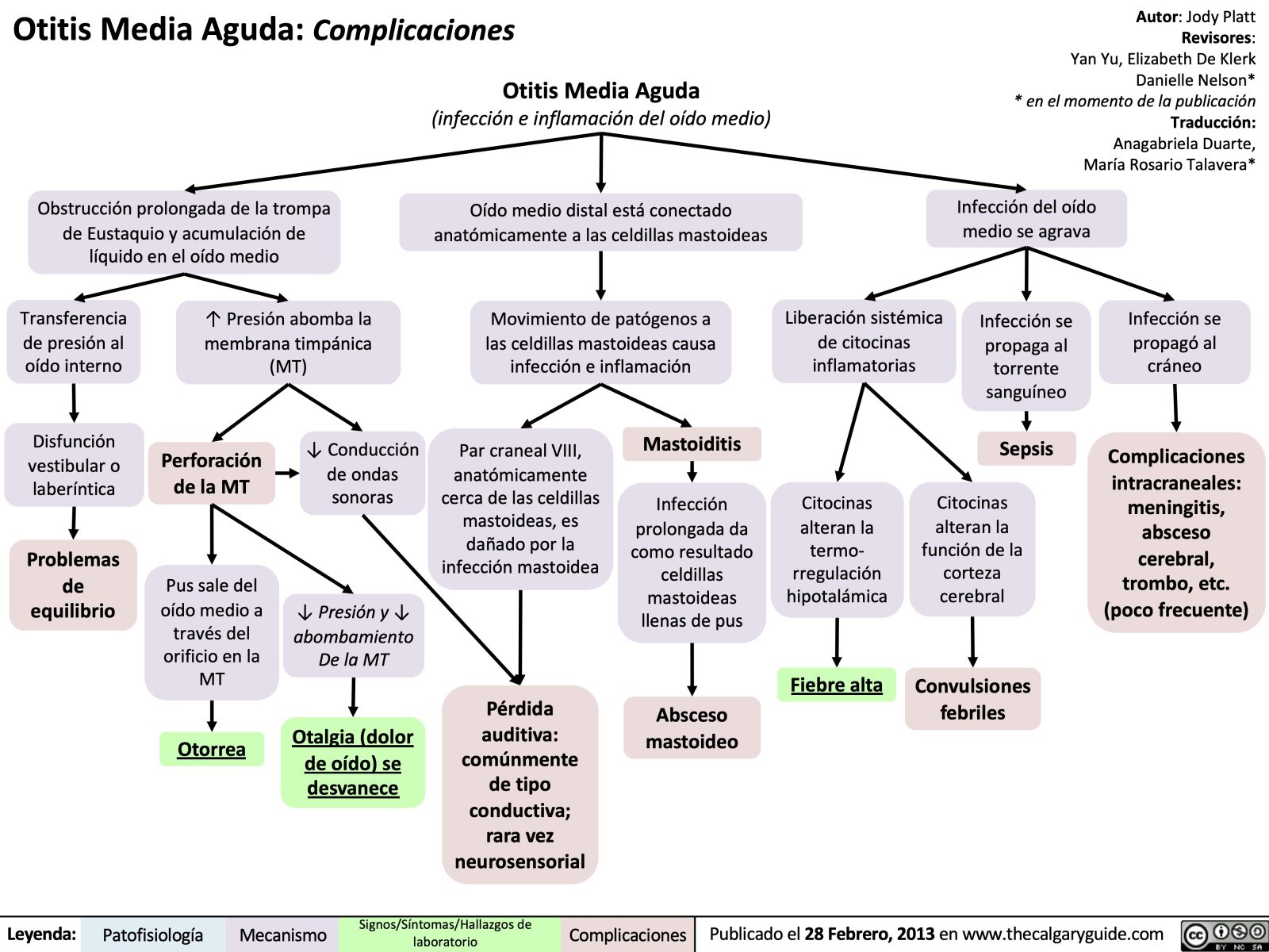 Otitis Media Aguda: Complicaciones | Calgary Guide