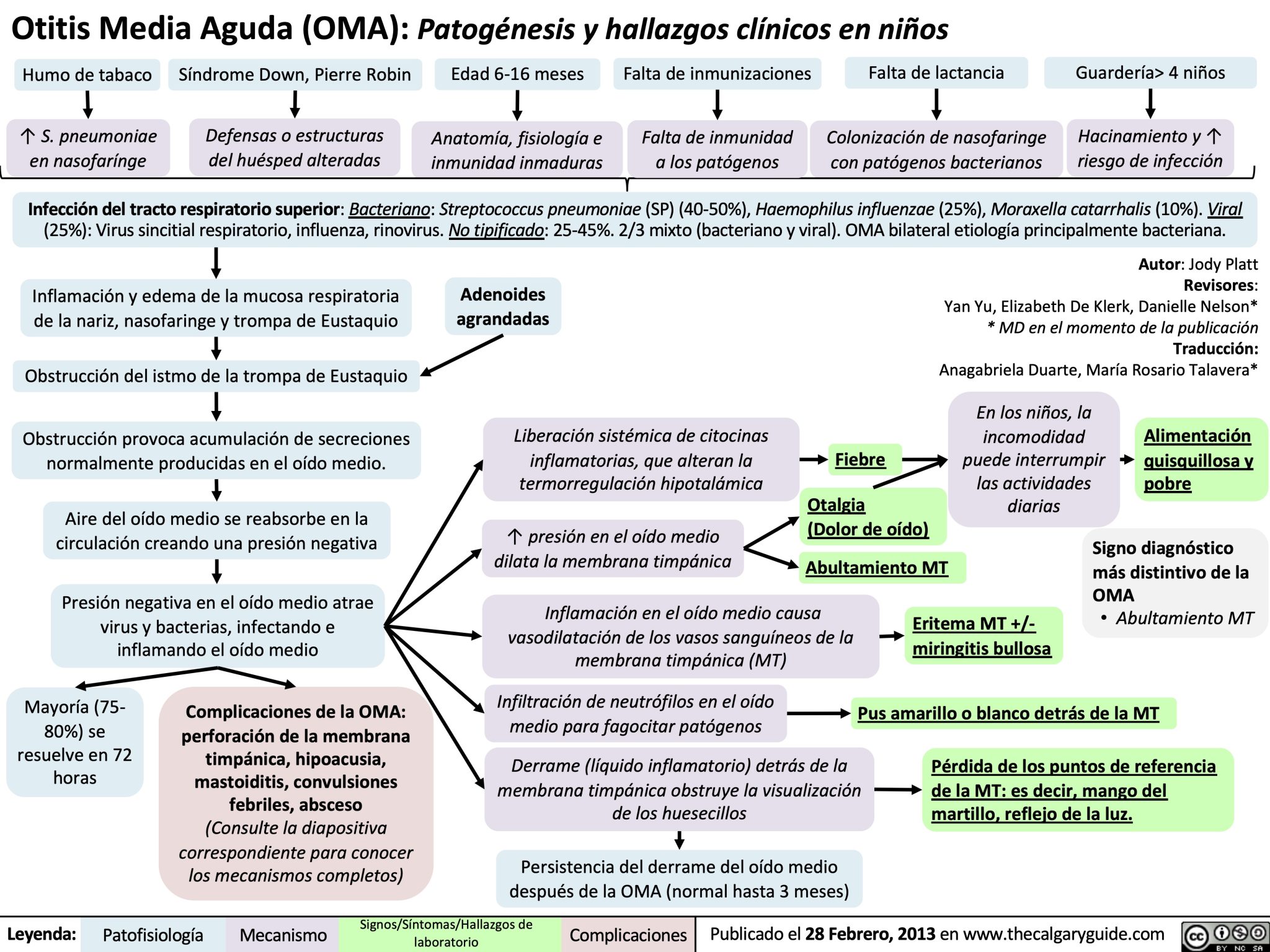 Otitis Media Aguda (OMA): Patogénesis y hallazgos clínicos en niños ...