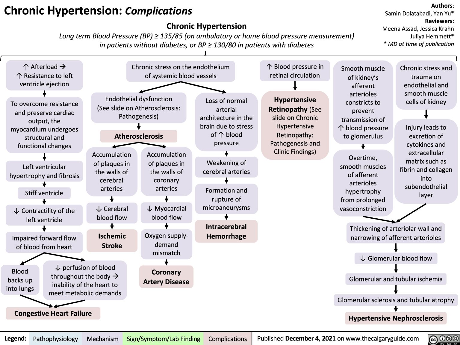 Chronic hypertension complications Calgary Guide