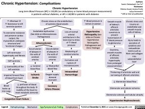 Complications of Chronic Hypertension