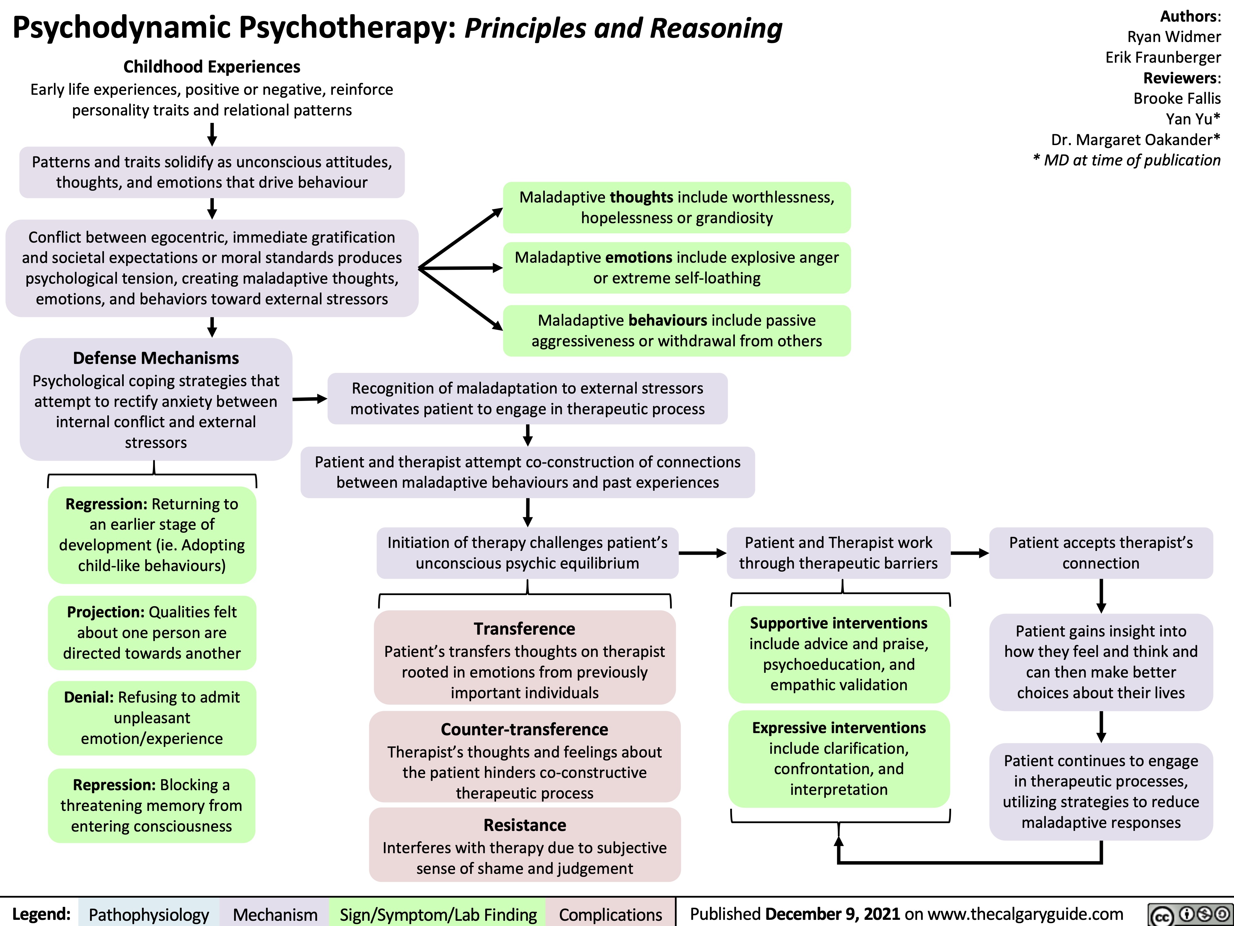 Psychodynamic Psychotherapy: Principles and Reasoning
Authors: Ryan Widmer Erik Fraunberger Reviewers: Brooke Fallis Yan Yu* Dr. Margaret Oakander* * MD at time of publication
 Childhood Experiences
Early life experiences, positive or negative, reinforce personality traits and relational patterns
Patterns and traits solidify as unconscious attitudes, thoughts, and emotions that drive behaviour
Conflict between egocentric, immediate gratification and societal expectations or moral standards produces psychological tension, creating maladaptive thoughts, emotions, and behaviors toward external stressors
Defense Mechanisms
Psychological coping strategies that attempt to rectify anxiety between internal conflict and external stressors
Regression: Returning to an earlier stage of development (ie. Adopting child-like behaviours)
Projection: Qualities felt about one person are directed towards another
Denial: Refusing to admit unpleasant emotion/experience
Repression: Blocking a threatening memory from entering consciousness
  Maladaptive thoughts include worthlessness, hopelessness or grandiosity
Maladaptive emotions include explosive anger or extreme self-loathing
Maladaptive behaviours include passive aggressiveness or withdrawal from others
Recognition of maladaptation to external stressors motivates patient to engage in therapeutic process
Patient and therapist attempt co-construction of connections between maladaptive behaviours and past experiences
             Initiation of therapy challenges patient’s unconscious psychic equilibrium
Transference
Patient’s transfers thoughts on therapist rooted in emotions from previously important individuals
Counter-transference
Therapist’s thoughts and feelings about the patient hinders co-constructive therapeutic process
Resistance
Interferes with therapy due to subjective sense of shame and judgement
Patient and Therapist work through therapeutic barriers
Supportive interventions
include advice and praise, psychoeducation, and empathic validation
Expressive interventions
include clarification, confrontation, and interpretation
Patient accepts therapist’s connection
Patient gains insight into how they feel and think and can then make better choices about their lives
Patient continues to engage in therapeutic processes, utilizing strategies to reduce maladaptive responses
             Legend:
 Pathophysiology
Mechanism
Sign/Symptom/Lab Finding
 Complications
Published December 9, 2021 on www.thecalgaryguide.com
    