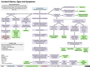 Cerebral Edema: Signs and Symptoms