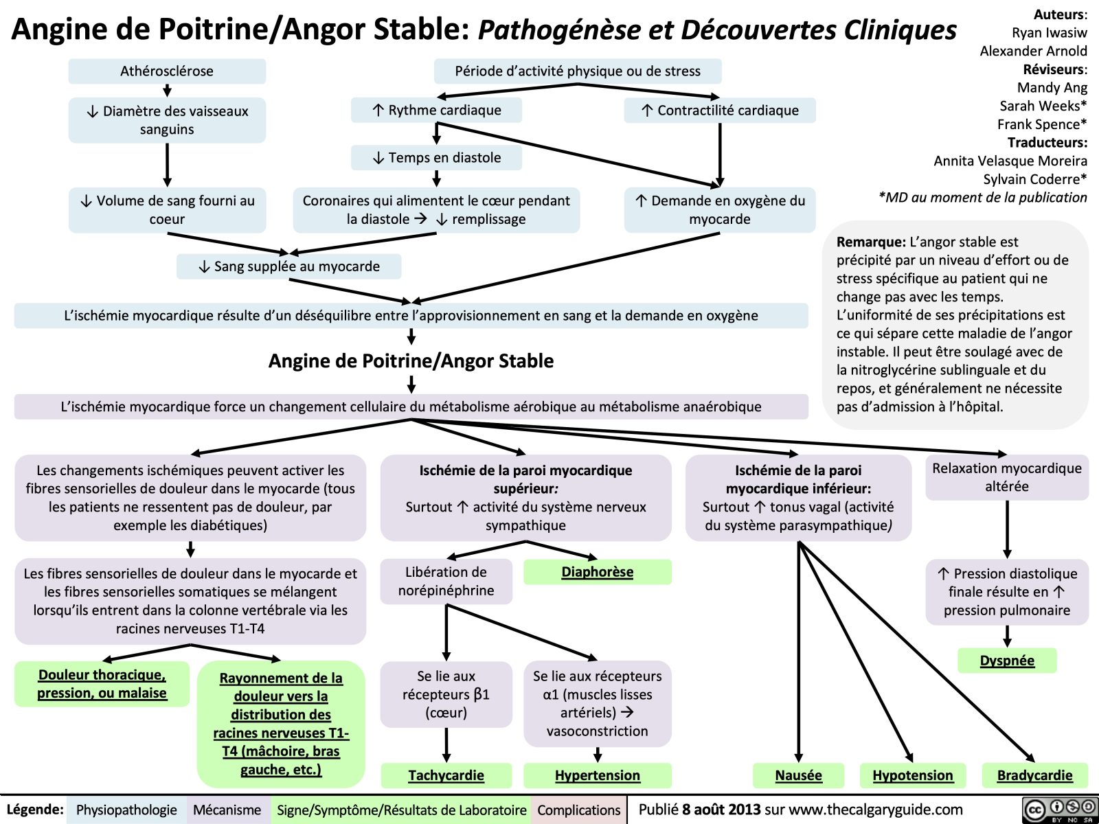 Angine de Poitrine/Angor Stable Pathogénèse et Découvertes Cliniques Calgary Guide