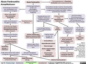 Akute Pankreatitis: Komplikationen
