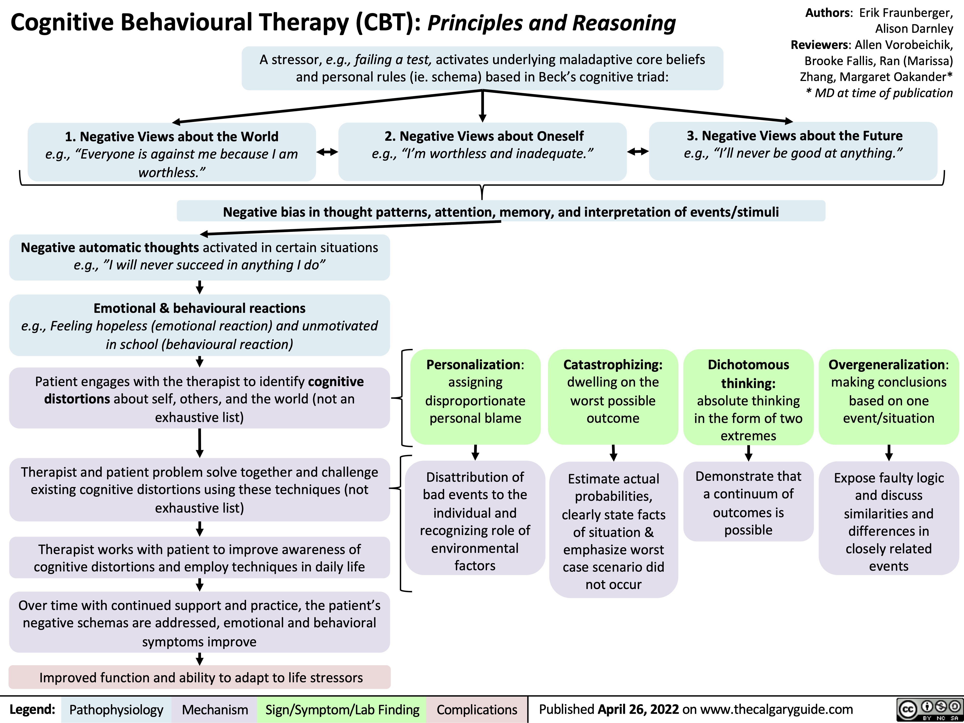 Cognitive Behavioural Therapy (CBT): Principles and Reasoning
A stressor, e.g., failing a test, activates underlying maladaptive core beliefs
and personal rules (ie. schema) based in Beck’s cognitive triad:
1. Negative Views about the World 2. Negative Views about Oneself
e.g., “Everyone is against me because I am e.g., “I’m worthless and inadequate.” worthless.”
Authors: Erik Fraunberger, Alison Darnley Reviewers: Allen Vorobeichik, Brooke Fallis, Ran (Marissa) Zhang, Margaret Oakander* * MD at time of publication
      3. Negative Views about the Future
e.g., “I’ll never be good at anything.”
  Negative bias in thought patterns, attention, memory, and interpretation of events/stimuli
  Negative automatic thoughts activated in certain situations e.g., ”I will never succeed in anything I do”
Emotional & behavioural reactions
e.g., Feeling hopeless (emotional reaction) and unmotivated in school (behavioural reaction)
Patient engages with the therapist to identify cognitive distortions about self, others, and the world (not an exhaustive list)
Therapist and patient problem solve together and challenge existing cognitive distortions using these techniques (not exhaustive list)
Therapist works with patient to improve awareness of cognitive distortions and employ techniques in daily life
Over time with continued support and practice, the patient’s negative schemas are addressed, emotional and behavioral symptoms improve
Personalization: assigning disproportionate personal blame
Disattribution of bad events to the individual and recognizing role of environmental factors
Catastrophizing:
dwelling on the worst possible outcome
Estimate actual probabilities, clearly state facts of situation & emphasize worst case scenario did not occur
Dichotomous thinking: absolute thinking in the form of two extremes
Demonstrate that a continuum of outcomes is possible
Overgeneralization: making conclusions based on one event/situation
Expose faulty logic and discuss similarities and differences in closely related events
                Improved function and ability to adapt to life stressors
 Legend:
 Pathophysiology
Mechanism
 Sign/Symptom/Lab Finding
 Complications
 Published April 26, 2022 on www.thecalgaryguide.com
  