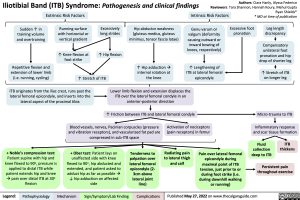 iliotibial-band-itb-syndrome-pathogenesis-and-clinical-findings