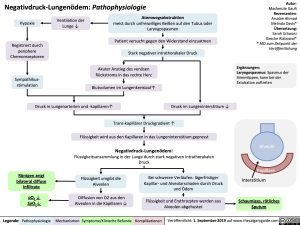 negativdruck-lungenodem-pathophysiologie