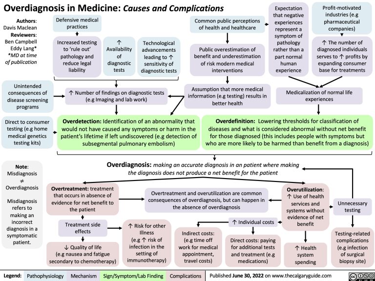 Overdiagnosis in Medicine: Causes and Complications | Calgary Guide