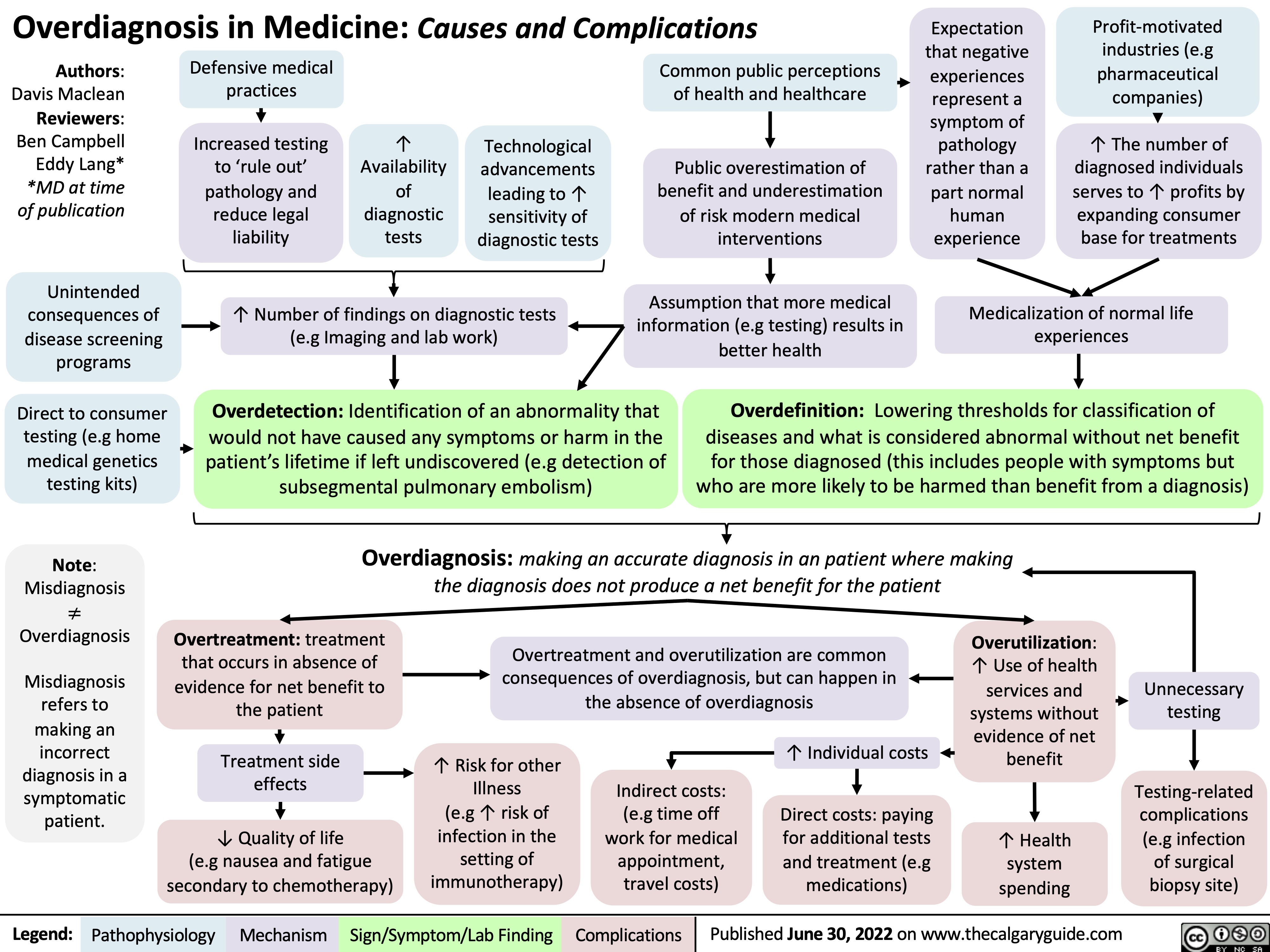 Overdiagnosis in Medicine: Causes and Complications
Expectation that negative experiences represent a symptom of pathology rather than a part normal human experience
Profit-motivated industries (e.g pharmaceutical companies)
↑ The number of diagnosed individuals serves to ↑ profits by expanding consumer base for treatments
    Authors: Davis Maclean Reviewers: Ben Campbell Eddy Lang* *MD at time of publication
Unintended consequences of disease screening programs
Direct to consumer testing (e.g home medical genetics testing kits)
Note: Misdiagnosis ≠ Overdiagnosis
Misdiagnosis refers to making an incorrect diagnosis in a symptomatic patient.
Defensive medical practices
Increased testing to ‘rule out’ pathology and reduce legal liability
↑
Availability of diagnostic tests
Technological advancements leading to ↑ sensitivity of diagnostic tests
Common public perceptions of health and healthcare
Public overestimation of benefit and underestimation of risk modern medical interventions
Assumption that more medical information (e.g testing) results in better health
            ↑ Number of findings on diagnostic tests (e.g Imaging and lab work)
Medicalization of normal life experiences
    Overdetection: Identification of an abnormality that would not have caused any symptoms or harm in the patient’s lifetime if left undiscovered (e.g detection of subsegmental pulmonary embolism)
Overdefinition: Lowering thresholds for classification of diseases and what is considered abnormal without net benefit
for those diagnosed (this includes people with symptoms but who are more likely to be harmed than benefit from a diagnosis)
 Overdiagnosis: making an accurate diagnosis in an patient where making the diagnosis does not produce a net benefit for the patient
     Overtreatment: treatment that occurs in absence of evidence for net benefit to the patient
Treatment side effects
↓ Quality of life
(e.g nausea and fatigue secondary to chemotherapy)
Overtreatment and overutilization are common consequences of overdiagnosis, but can happen in the absence of overdiagnosis
Overutilization: ↑ Use of health services and systems without evidence of net benefit
↑ Health system spending
Unnecessary testing
Testing-related complications (e.g infection of surgical biopsy site)
       ↑ Risk for other Illness
(e.g ↑ risk of infection in the setting of immunotherapy)
Indirect costs: (e.g time off work for medical appointment, travel costs)
↑ Individual costs
Direct costs: paying for additional tests and treatment (e.g medications)
      Legend:
 Pathophysiology
Mechanism
Sign/Symptom/Lab Finding
 Complications
Published June 30, 2022 on www.thecalgaryguide.com
    