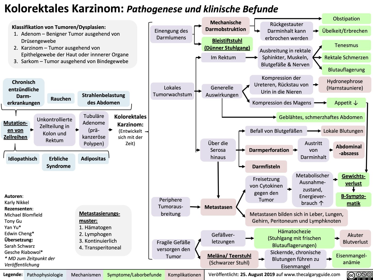 Kolorektales Karzinom: Pathogenese und klinische Befunde | Calgary Guide