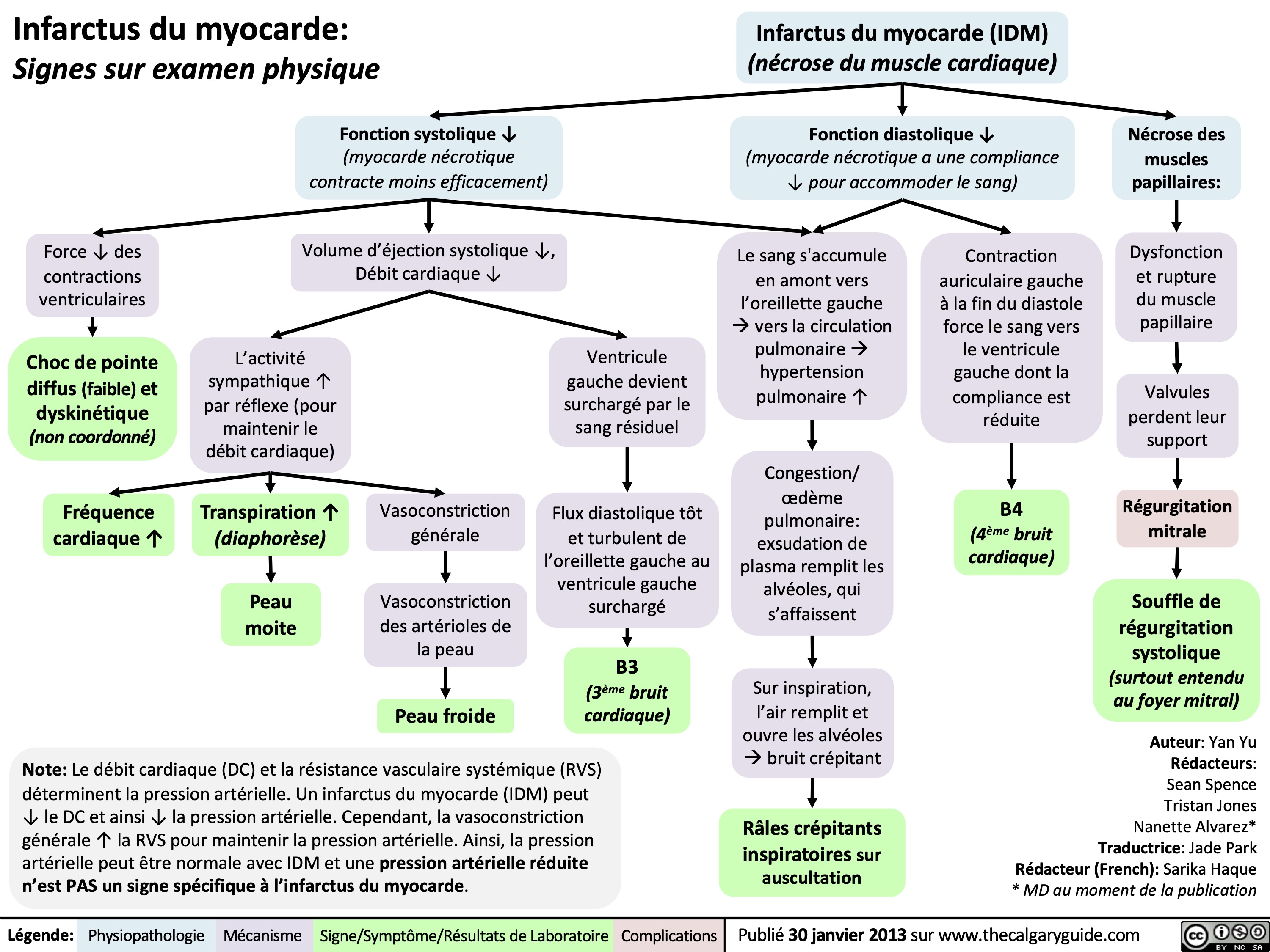 Infarctus du myocarde:
Signes sur examen physique