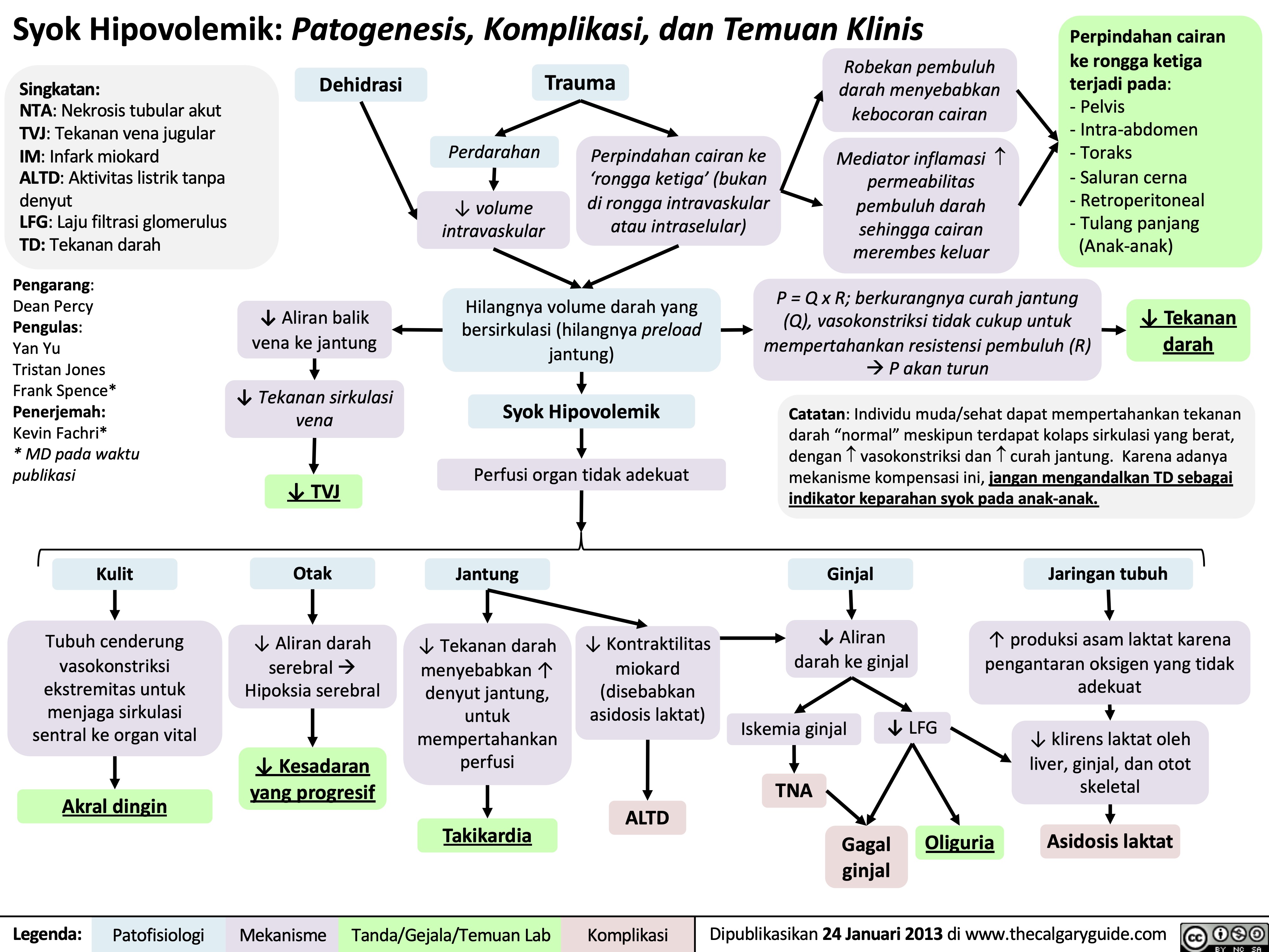 Syok Hipovolemik Patogenesis Komplikasi Dan Temuan Klinis Calgary Guide