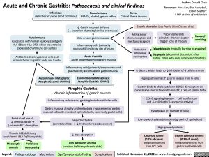 Acute and Chronic Gastritis: Pathogenesis and clinical findings ...