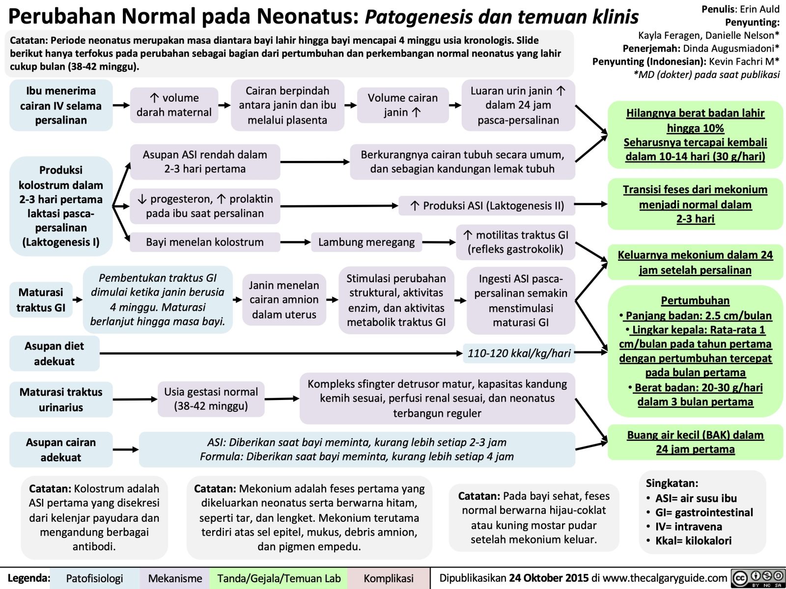 Perubahan Normal Pada Neonatus Patogenesis Dan Temuan Klinis Calgary