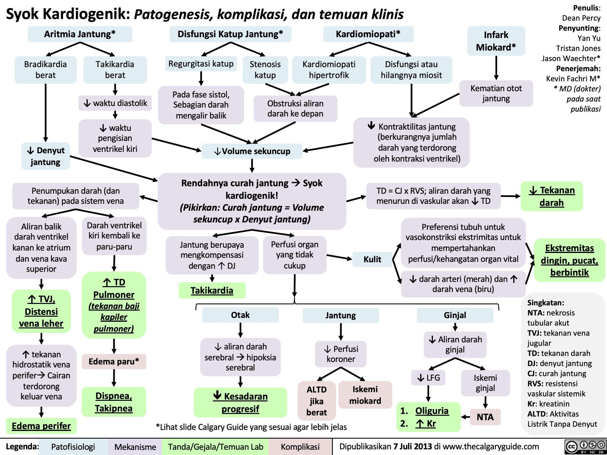 Syok Kardiogenik Patogenesis Komplikasi Dan Temuan Klinis Calgary Guide 5300