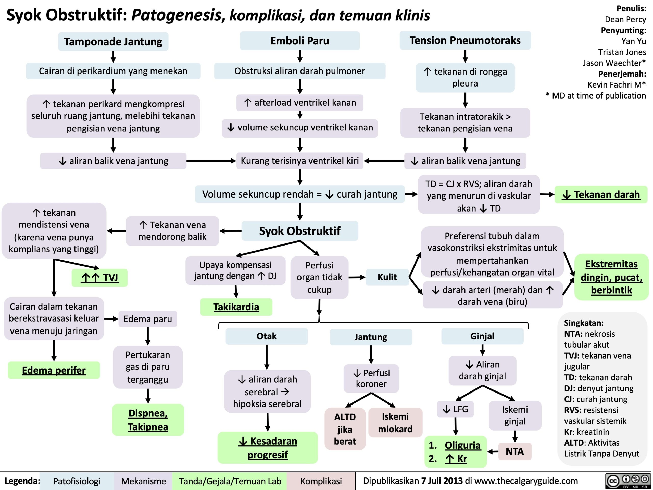 Syok Obstruktif Patogenesis Komplikasi Dan Temuan Klinis Calgary Guide