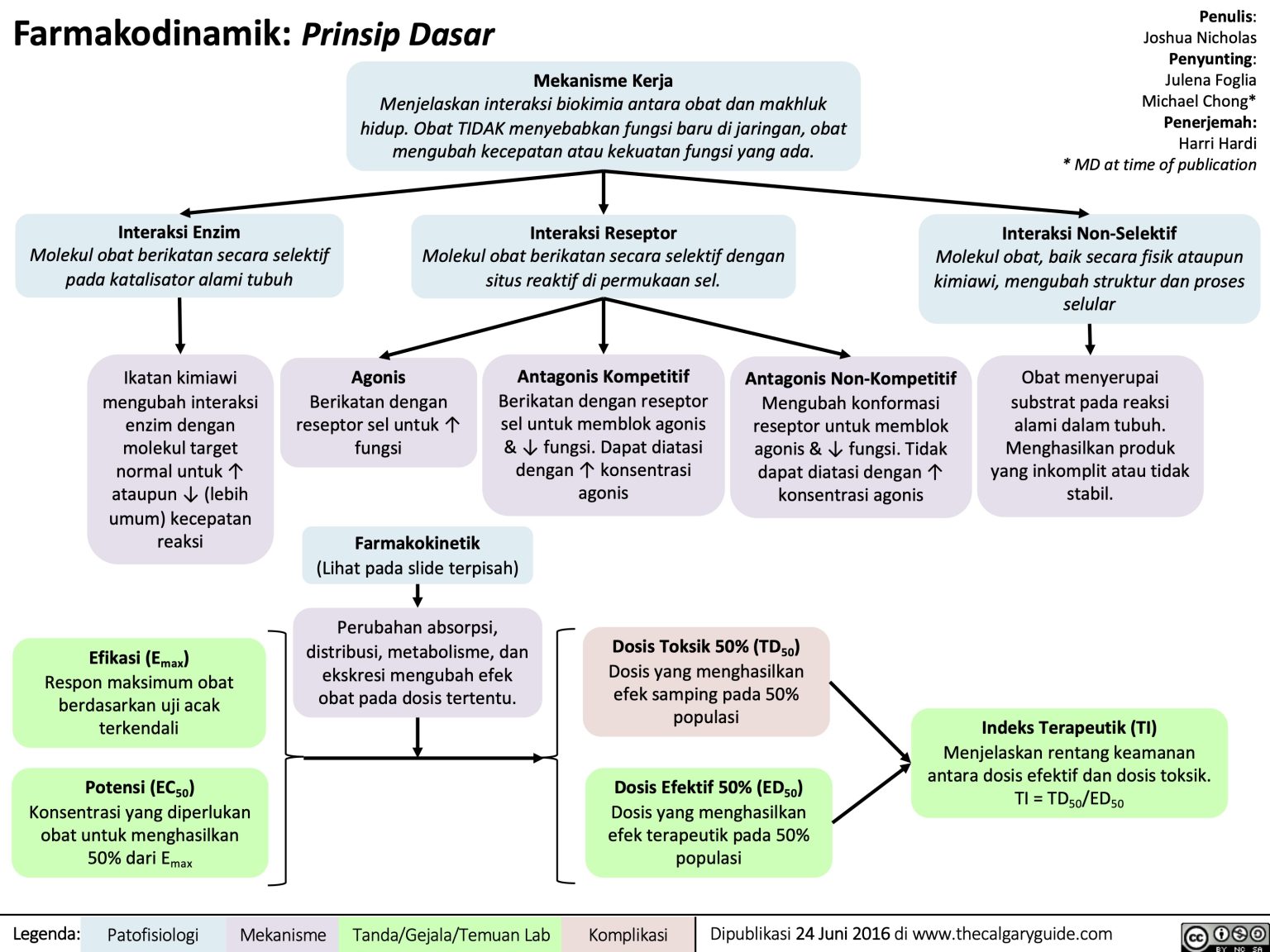 Farmakodinamik Prinsip Dasar Calgary Guide