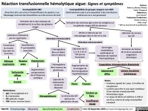 Réaction transfusionnelle hémolytique aigue: Signes et symptômes