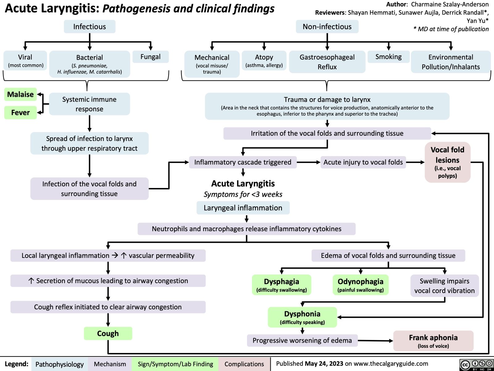 Acute Laryngitis Pathogenesis And Clinical Findings Calgary Guide   Acute Laryngitis 1600x1200 