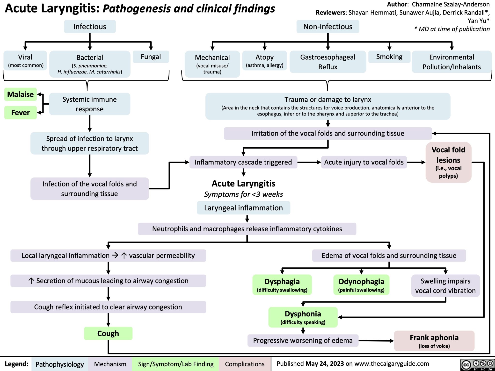 Acute Laryngitis | Calgary Guide