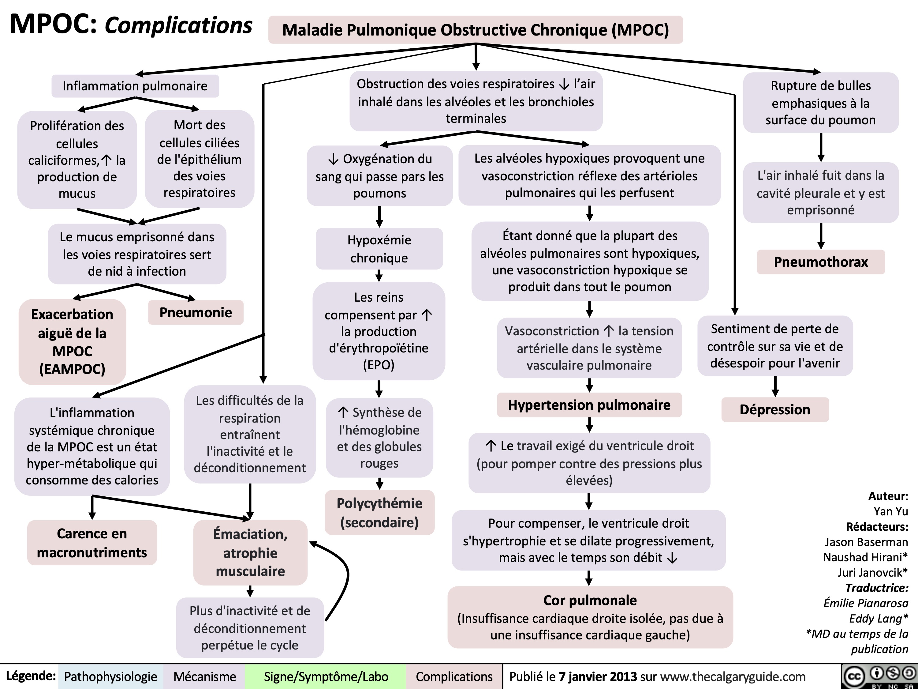 MPOC Complications