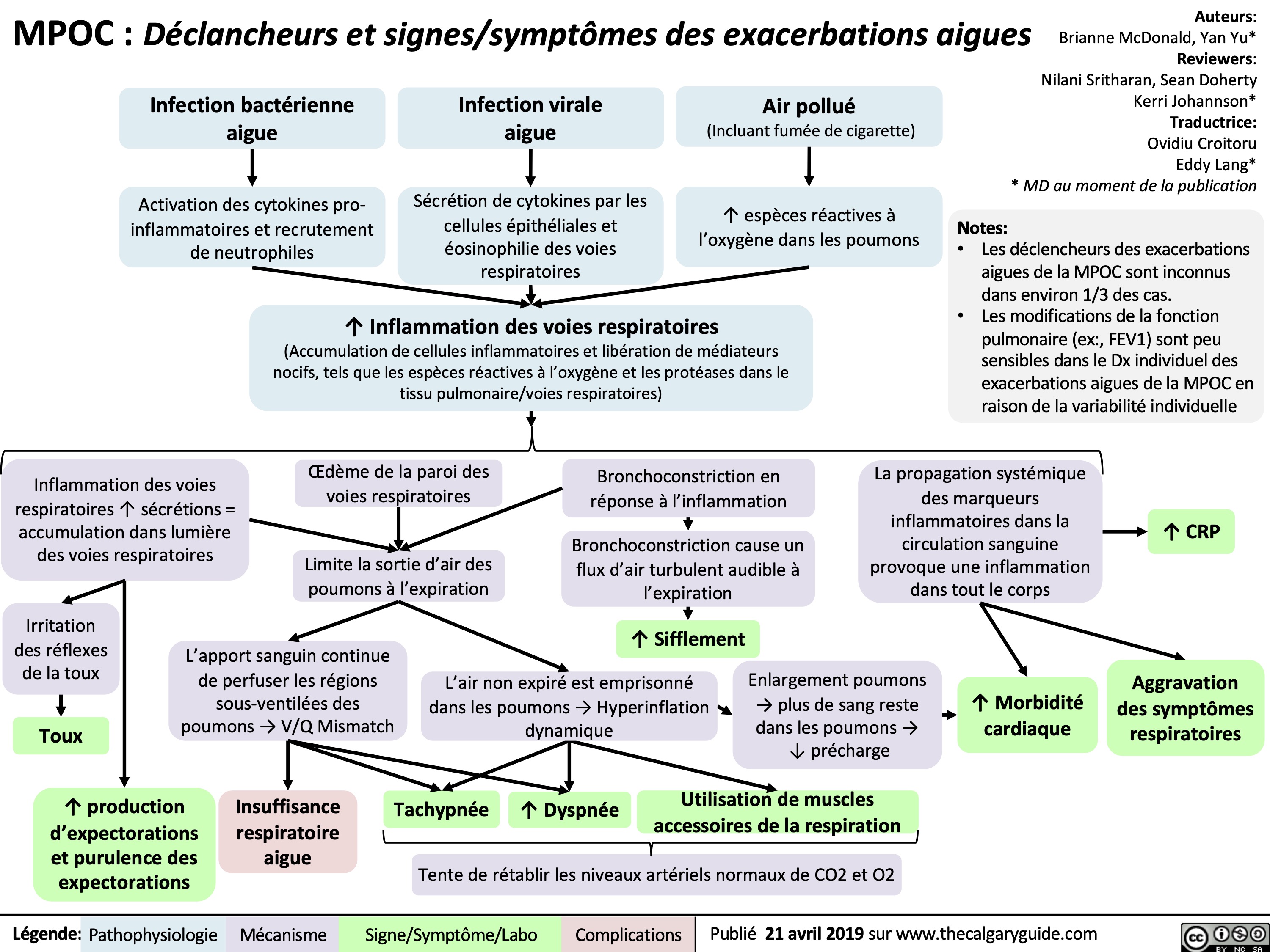 MPOC Déclancheurs et signes:symptômes des exacerbations aigues
