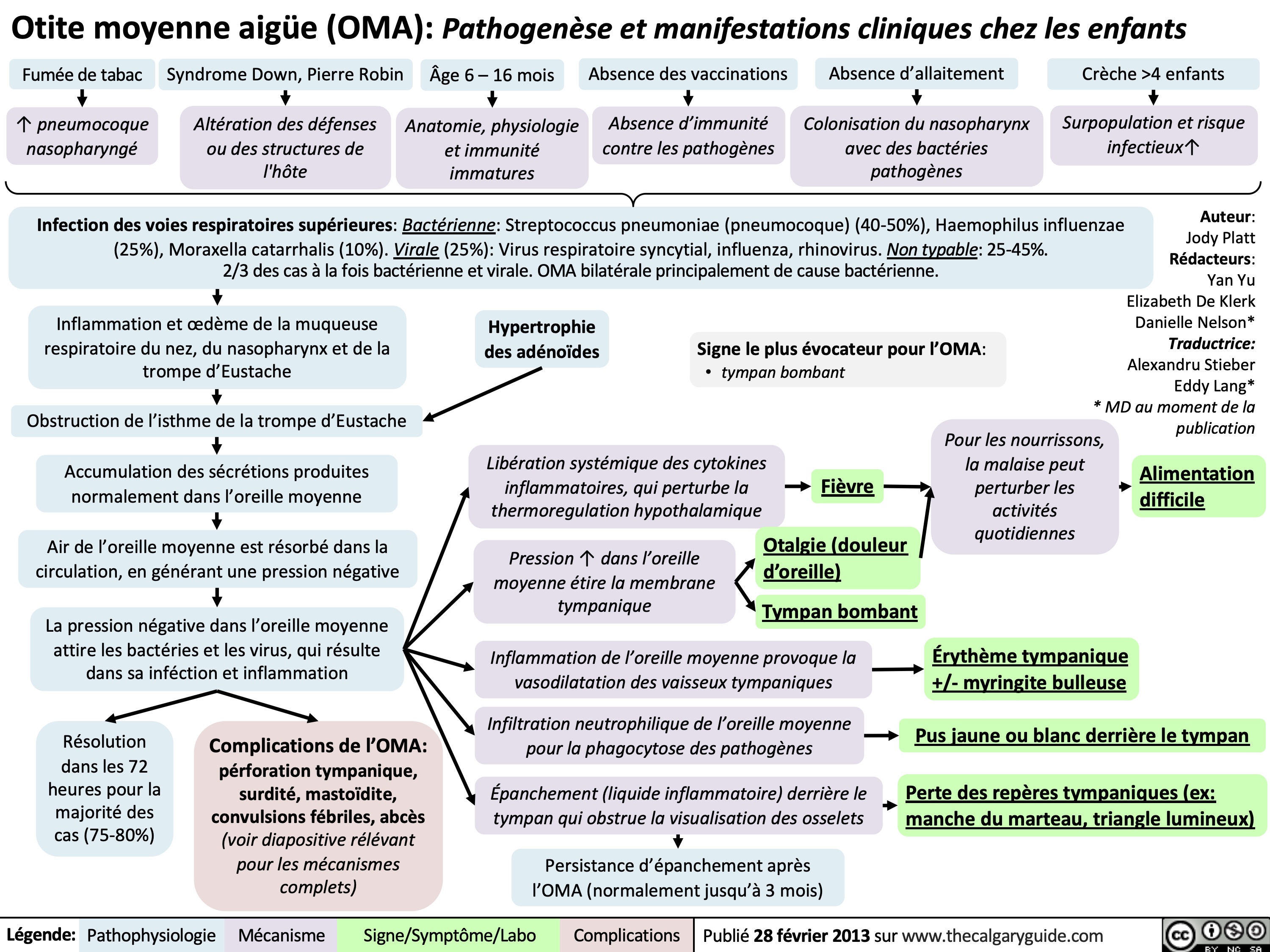 Otite moyenne aigüe (OMA) Pathogenèse et manifestations cliniques chez les enfants
