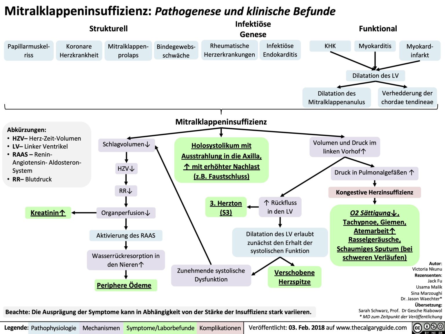 Mitralklappeninsuffizienz Pathogenese Und Klinische Befunde Calgary Guide