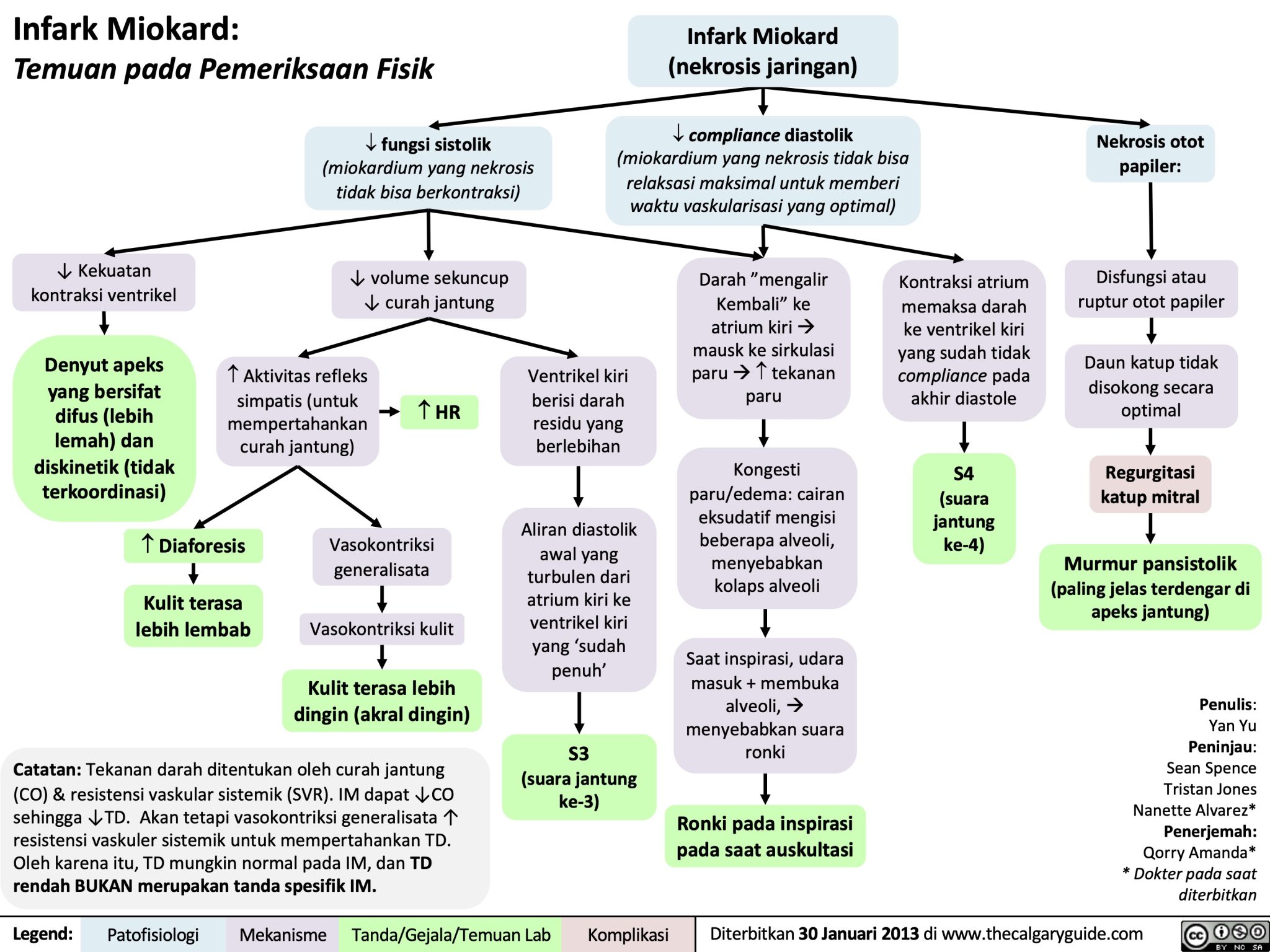 Infark Miokard Temuan Pada Pemeriksaan Fisik Calgary Guide