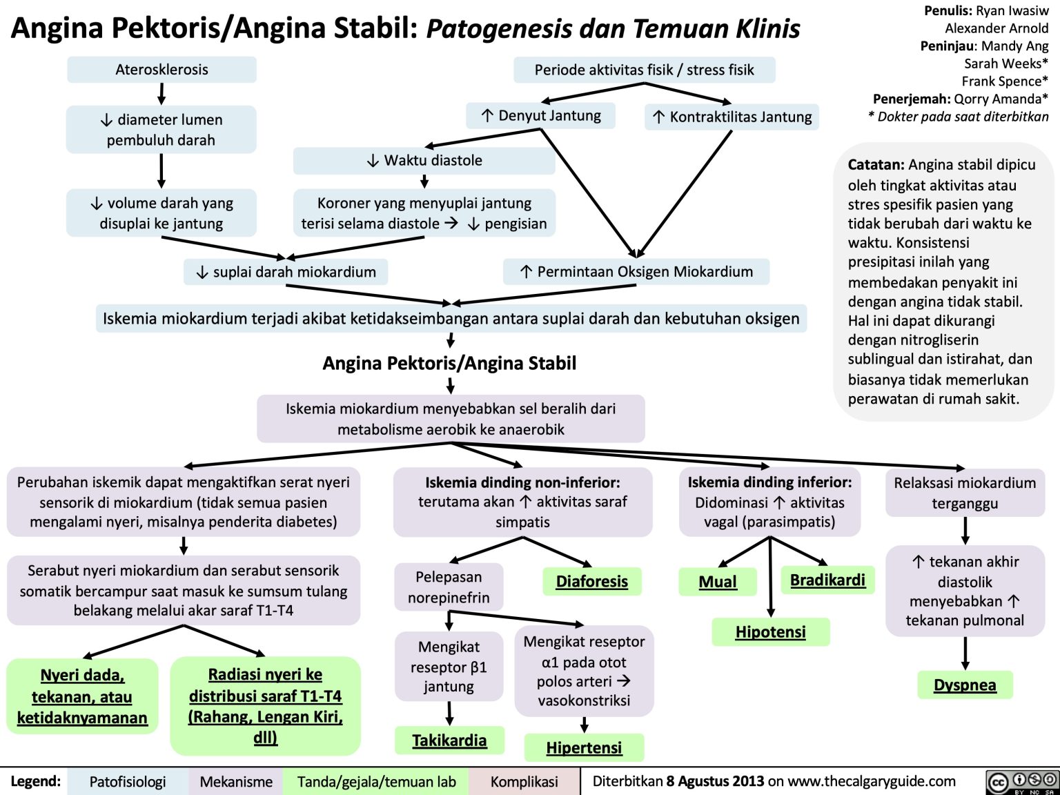 Angina Pektoris Angina Stabil: Patogenesis Dan Temuan Klinis | Calgary ...