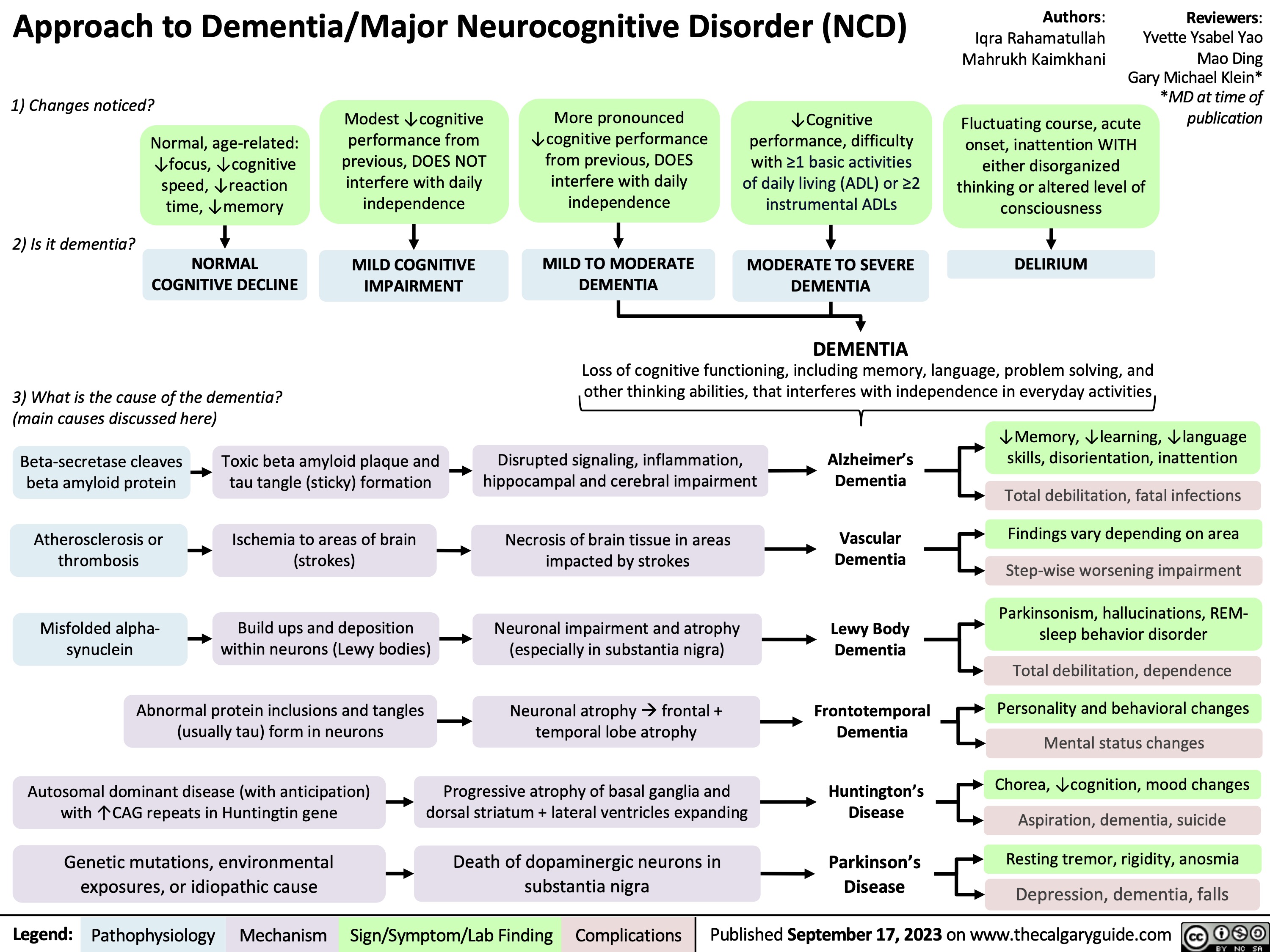 Approach to Dementia/Major Neurocognitive Disorder (NCD)
Authors: Iqra Rahamatullah Mahrukh Kaimkhani
Reviewers: Yvette Ysabel Yao Mao Ding Gary Michael Klein* *MD at time of publication
1) Changes noticed?
Modest ↓cognitive performance from previous, DOES NOT interfere with daily independence
MILD COGNITIVE IMPAIRMENT
More pronounced ↓cognitive performance from previous, DOES interfere with daily independence
MILD TO MODERATE DEMENTIA
↓Cognitive performance, difficulty with ≥1 basic activities of daily living (ADL) or ≥2 instrumental ADLs
MODERATE TO SEVERE DEMENTIA
DEMENTIA
Fluctuating course, acute onset, inattention WITH either disorganized thinking or altered level of consciousness
DELIRIUM
     2) Is it dementia?
Normal, age-related: ↓focus, ↓cognitive speed, ↓reaction time, ↓memory
NORMAL COGNITIVE DECLINE
      3) What is the cause of the dementia? (main causes discussed here)
Loss of cognitive functioning, including memory, language, problem solving, and other thinking abilities, that interferes with independence in everyday activities
      Beta-secretase cleaves beta amyloid protein
Atherosclerosis or thrombosis
Misfolded alpha- synuclein
Toxic beta amyloid plaque and tau tangle (sticky) formation
Ischemia to areas of brain (strokes)
Build ups and deposition within neurons (Lewy bodies)
Disrupted signaling, inflammation, hippocampal and cerebral impairment
Necrosis of brain tissue in areas impacted by strokes
Neuronal impairment and atrophy (especially in substantia nigra)
Neuronal atrophyàfrontal + temporal lobe atrophy
Progressive atrophy of basal ganglia and dorsal striatum + lateral ventricles expanding
Death of dopaminergic neurons in substantia nigra
Alzheimer’s Dementia
Vascular Dementia
Lewy Body Dementia
Frontotemporal Dementia
Huntington’s Disease
Parkinson’s Disease
↓Memory, ↓learning, ↓language skills, disorientation, inattention
Total debilitation, fatal infections
Findings vary depending on area
Step-wise worsening impairment
Parkinsonism, hallucinations, REM- sleep behavior disorder
Total debilitation, dependence
Personality and behavioral changes
Mental status changes
Chorea, ↓cognition, mood changes
Aspiration, dementia, suicide
Resting tremor, rigidity, anosmia
Depression, dementia, falls
              Abnormal protein inclusions and tangles (usually tau) form in neurons
Autosomal dominant disease (with anticipation) with ↑CAG repeats in Huntingtin gene
Genetic mutations, environmental exposures, or idiopathic cause
          Legend:
 Pathophysiology
Mechanism
Sign/Symptom/Lab Finding
 Complications
 Published September 17, 2023 on www.thecalgaryguide.com
   
Approach to Dementia/Major Neurocognitive Disorder (NCD)
Authors: Iqra Rahamatullah Mahrukh Kaimkhani Reviewers: Yvette Ysabel Yao
Fluctuating course, acute onset, inattention WITH either disorganized thinking or altered level of consciousness (LOC)?
DELIRIUM
    1) Changes noticed?
2) Is it dementia?
Normal, age-related: ↓focus, ↓cognitive speed, ↓reaction time, ↓memory
NORMAL COGNITIVE DECLINE
Modest ↓cognitive performance from previous, DOES NOT interfere with daily independence
MILD COGNITIVE IMPAIRMENT
More pronounced ↓cognitive performance from previous, DOES interfere with daily independence
MILD TO MODERATE DEMENTIA
↓Cognitive performance, difficulty with ≥1 basic activities of daily living (ADL) or ≥2 instrumental ADLs
MODERATE TO SEVERE DEMENTIA
        3) What is the cause of the dementia? (main causes discussed here)
Beta-secretase cleaves beta amyloid protein
Atherosclerosis or thrombosis
Misfolded alpha-synuclein
Toxic beta amyloid plaque and tau tangle (sticky) formation
Ischemia to areas of brain (strokes)
Build ups and deposition within neurons (Lewy bodies)
Disrupted signaling, inflammation, hippocampal and cerebral impairment
Necrosis of brain tissue in areas impacted by strokes
Neuronal impairment and atrophy (especially in substantia nigra)
Neuronal atrophyàfrontal + temporal lobe atrophy
Progressive atrophy of basal ganglia and dorsal striatum + lateral ventricles expanding
Death of dopaminergic neurons in substantia nigra
Alzheimer’s Dementia
Vascular Dementia
Lewy Body Dementia
Frontotemporal Dementia
Huntington’s Disease
Parkinson’s Disease
↓Memory, ↓learning, ↓language skills, disorientation, inattention
Total debilitation, fatal infections
Findings vary depending on area
Step-wise worsening impairment
Parkinsonism, hallucinations, REM- sleep behavior disorder
Total debilitation, dependence
Personality and behavioral changes
Mental status changes
Chorea, ↓cognition, mood changes
Aspiration, dementia, suicide
Resting tremor, rigidity, anosmia
Depression, dementia, falls
DEMENTIA
Loss of cognitive functioning, including memory, language, problem solving, and other thinking abilities, that interferes with independence in everyday activities
                    Abnormal protein inclusions and tangles (usually tau) form in neurons
Autosomal dominant disease (with anticipation) with ↑CAG repeats in Huntingtin gene
Genetic mutations, environmental exposures, or idiopathic cause
          Legend:
 Pathophysiology
Mechanism
Sign/Symptom/Lab Finding
 Complications
 Published September 17, 2023 on www.thecalgaryguide.com
   