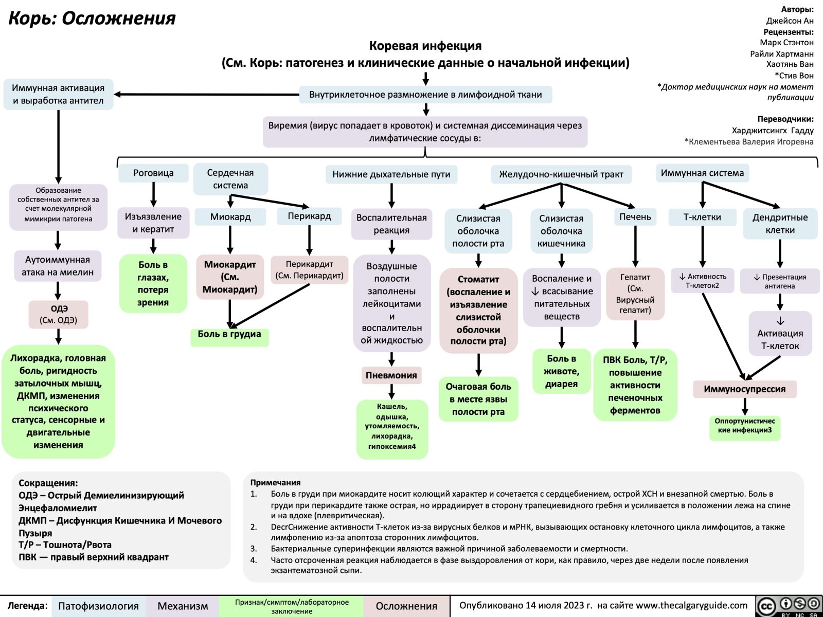Корь какие осложнения – Telegraph