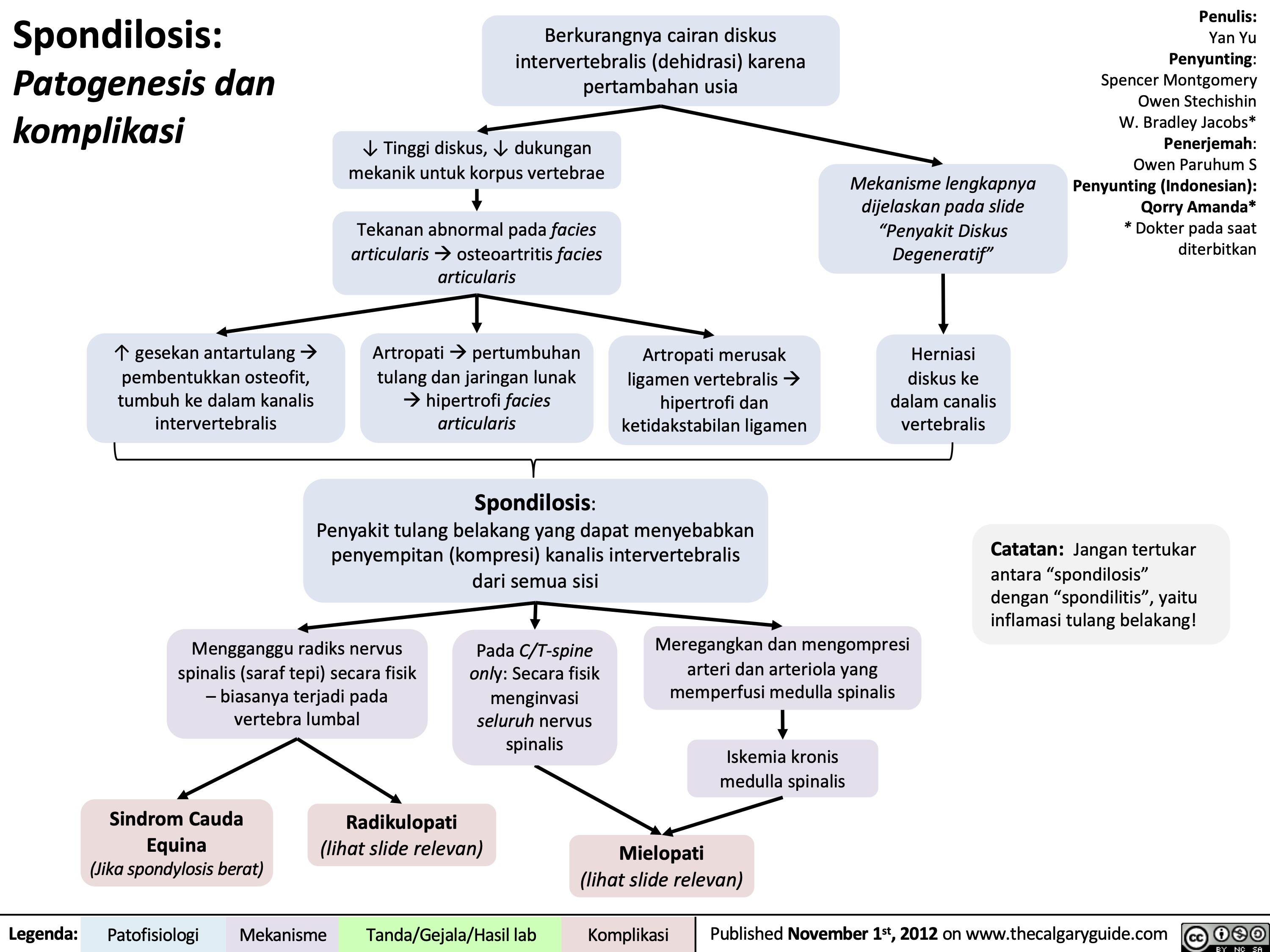 Spondilosis:
Patogenesis dan komplikasi
