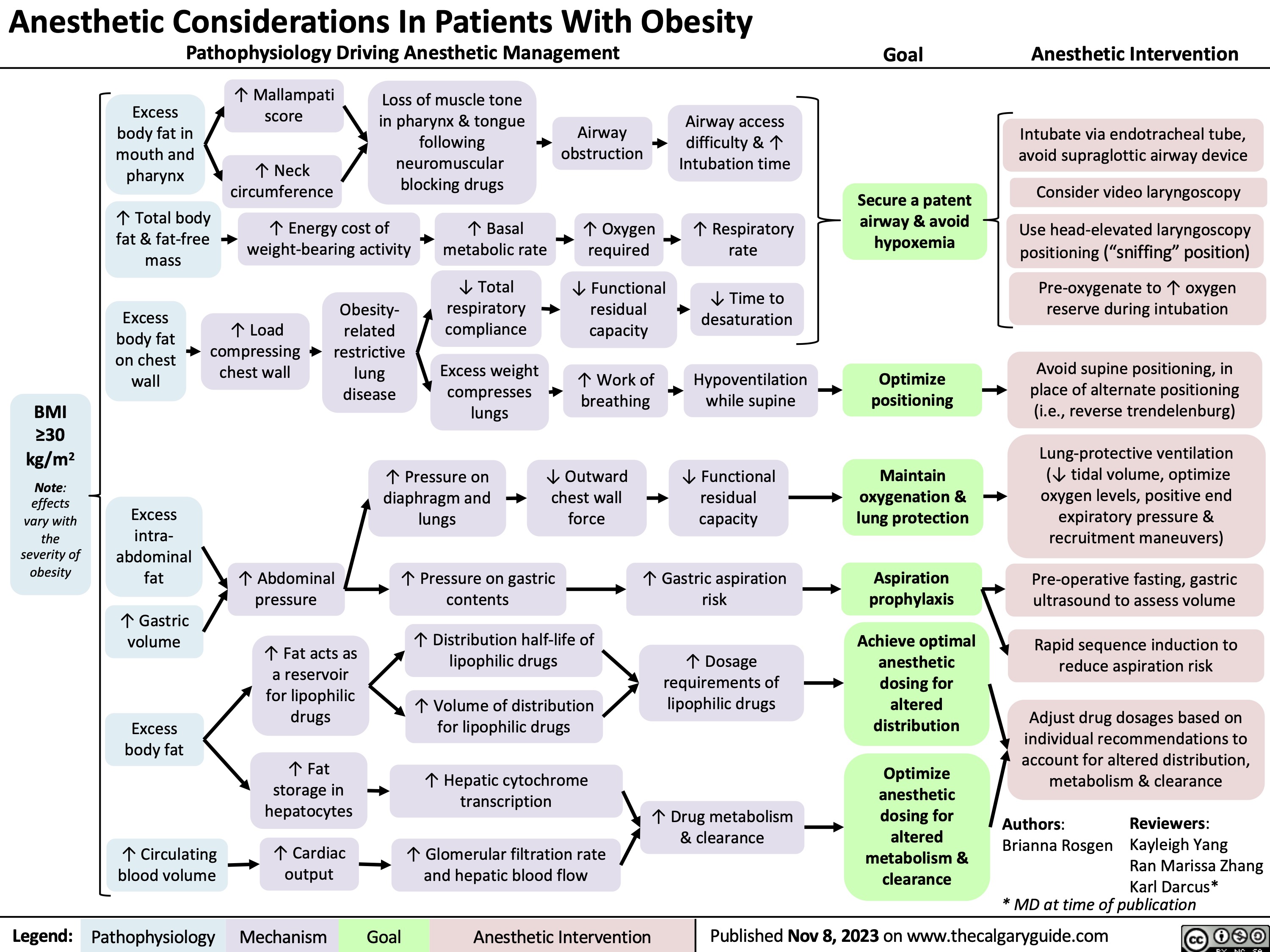 Anesthetic Considerations In Patients With Obesity
Pathophysiology Driving Anesthetic Management Goal Anesthetic Intervention
      Excess body fat in mouth and pharynx
↑ Total body fat & fat-free mass
↑ Mallampati score
↑ Neck circumference
Loss of muscle tone in pharynx & tongue following
neuromuscular blocking drugs
Airway access
difficulty & ↑ Intubation time
↑ Respiratory rate
↓ Time to desaturation
Hypoventilation while supine
↓ Functional residual capacity
↑ Gastric aspiration risk
↑ Dosage requirements of lipophilic drugs
↑ Drug metabolism & clearance
             ↑ Energy cost of weight-bearing activity
↑ Basal metabolic rate
↓ Total respiratory compliance
Excess weight compresses lungs
Airway obstruction
↑ Oxygen required
↓ Functional residual capacity
↑ Work of breathing
Secure a patent airway & avoid hypoxemia
Optimize positioning
Maintain oxygenation & lung protection
Aspiration prophylaxis
Achieve optimal anesthetic dosing for altered distribution
Optimize anesthetic dosing for altered metabolism & clearance
Intubate via endotracheal tube, avoid supraglottic airway device
Consider video laryngoscopy
Use head-elevated laryngoscopy positioning (“sniffing” position)
Pre-oxygenate to ↑ oxygen reserve during intubation
Avoid supine positioning, in place of alternate positioning (i.e., reverse trendelenburg)
Lung-protective ventilation (↓ tidal volume, optimize oxygen levels, positive end
expiratory pressure & recruitment maneuvers)
Pre-operative fasting, gastric ultrasound to assess volume
Rapid sequence induction to reduce aspiration risk
Adjust drug dosages based on individual recommendations to account for altered distribution, metabolism & clearance
      Excess body fat on chest wall
Excess intra- abdominal fat
↑ Gastric volume
Excess body fat
↑ Circulating blood volume
Obesity- related restrictive lung disease
 ↑ Load compressing chest wall
      BMI
≥30
kg/m2
Note: effects vary with the severity of obesity
↑ Pressure on diaphragm and lungs
↓ Outward chest wall force
            ↑ Abdominal pressure
↑ Fat acts as a reservoir for lipophilic drugs
↑ Fat storage in hepatocytes
↑ Cardiac output
↑ Pressure on gastric contents
↑ Distribution half-life of lipophilic drugs
↑ Volume of distribution for lipophilic drugs
↑ Hepatic cytochrome transcription
↑ Glomerular filtration rate and hepatic blood flow
Authors: Brianna Rosgen
Reviewers: Kayleigh Yang
Ran Marissa Zhang
Karl Darcus*
                   * MD at time of publication
 Legend:
 Pathophysiology
Mechanism
 Goal
 Anesthetic Intervention
Published Nov 8, 2023 on www.thecalgaryguide.com
   