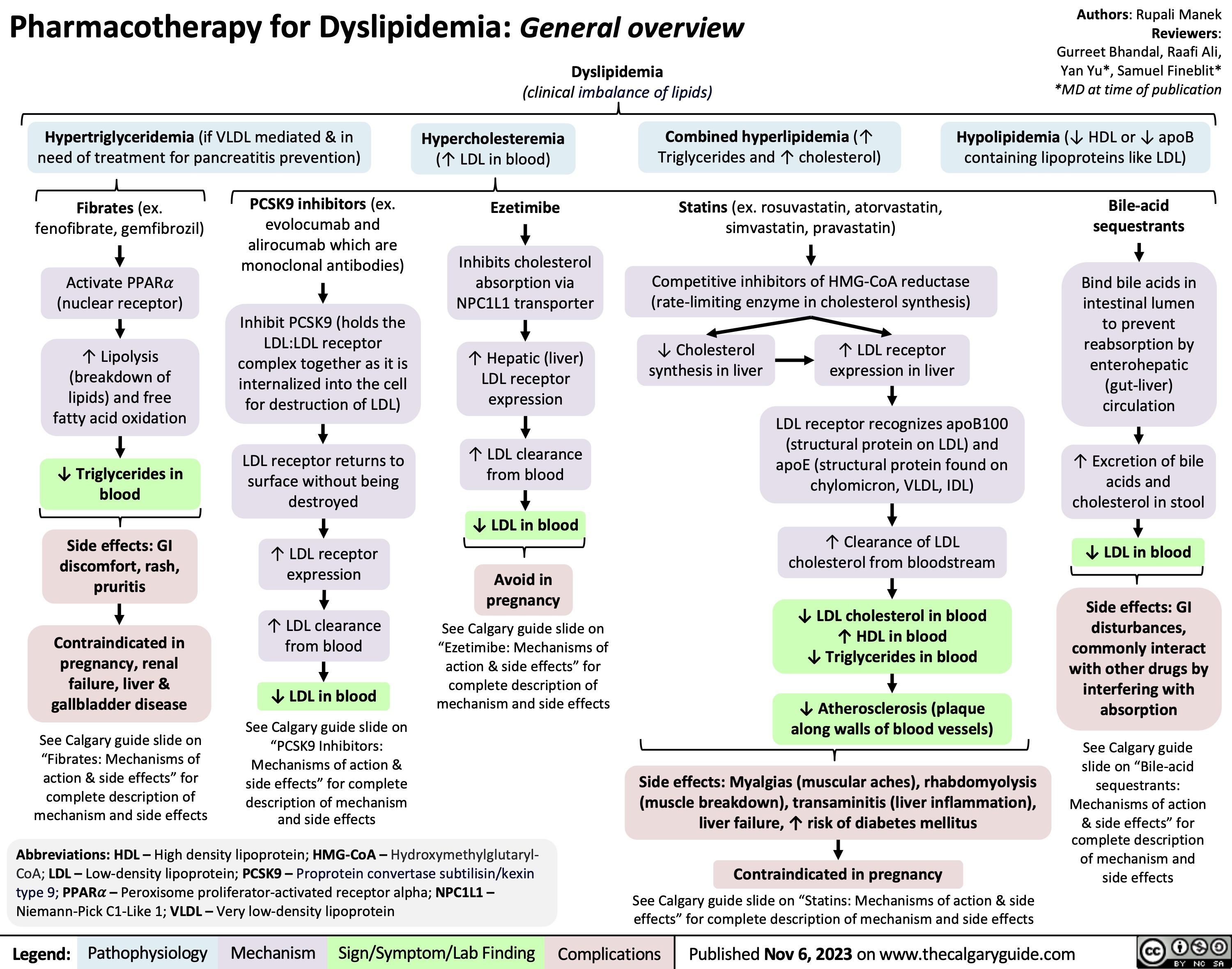 Pharmacotherapy for Dyslipidemia: General overview Dyslipidemia
Authors: Rupali Manek Reviewers: Gurreet Bhandal, Raafi Ali, Yan Yu*, Samuel Fineblit* *MD at time of publication
Hypolipidemia (↓ HDL or ↓ apoB containing lipoproteins like LDL)
Bile-acid sequestrants
Bind bile acids in intestinal lumen to prevent reabsorption by enterohepatic (gut-liver) circulation
↑ Excretion of bile acids and cholesterol in stool
↓ LDL in blood
Side effects: GI disturbances, commonly interact with other drugs by interfering with absorption
See Calgary guide slide on “Bile-acid sequestrants: Mechanisms of action & side effects” for complete description of mechanism and side effects
(clinical imbalance of lipids)
     Hypertriglyceridemia (if VLDL mediated & in need of treatment for pancreatitis prevention)
Hypercholesteremia
(↑ LDL in blood)
Ezetimibe
Inhibits cholesterol absorption via NPC1L1 transporter
↑ Hepatic (liver) LDL receptor expression
↑ LDL clearance from blood
↓ LDL in blood
Avoid in pregnancy
See Calgary guide slide on “Ezetimibe: Mechanisms of action & side effects” for complete description of mechanism and side effects
Combined hyperlipidemia (↑ Triglycerides and ↑ cholesterol)
Statins (ex. rosuvastatin, atorvastatin, simvastatin, pravastatin)
Competitive inhibitors of HMG-CoA reductase (rate-limiting enzyme in cholesterol synthesis)
  Fibrates (ex. fenofibrate, gemfibrozil)
Activate PPAR! (nuclear receptor)
↑ Lipolysis (breakdown of lipids) and free fatty acid oxidation
↓ Triglycerides in blood
Side effects: GI discomfort, rash, pruritis
Contraindicated in pregnancy, renal failure, liver & gallbladder disease
See Calgary guide slide on “Fibrates: Mechanisms of action & side effects” for complete description of mechanism and side effects
PCSK9 inhibitors (ex. evolocumab and alirocumab which are monoclonal antibodies)
Inhibit PCSK9 (holds the LDL:LDL receptor complex together as it is internalized into the cell for destruction of LDL)
LDL receptor returns to surface without being destroyed
↑ LDL receptor expression
↑ LDL clearance from blood
↓ LDL in blood
See Calgary guide slide on “PCSK9 Inhibitors: Mechanisms of action & side effects” for complete description of mechanism and side effects
↓ Cholesterol synthesis in liver
↑ LDL receptor expression in liver
LDL receptor recognizes apoB100 (structural protein on LDL) and apoE (structural protein found on chylomicron, VLDL, IDL)
↑ Clearance of LDL cholesterol from bloodstream
↓ LDL cholesterol in blood ↑ HDL in blood
↓ Triglycerides in blood
↓ Atherosclerosis (plaque along walls of blood vessels)
                                  Abbreviations: HDL – High density lipoprotein; HMG-CoA – Hydroxymethylglutaryl- CoA; LDL – Low-density lipoprotein; PCSK9 – Proprotein convertase subtilisin/kexin type 9; PPAR! – Peroxisome proliferator-activated receptor alpha; NPC1L1 – Niemann-Pick C1-Like 1; VLDL – Very low-density lipoprotein
Side effects: Myalgias (muscular aches), rhabdomyolysis (muscle breakdown), transaminitis (liver inflammation), liver failure, ↑ risk of diabetes mellitus
Contraindicated in pregnancy
See Calgary guide slide on “Statins: Mechanisms of action & side effects” for complete description of mechanism and side effects
  Legend:
 Pathophysiology
 Mechanism
 Sign/Symptom/Lab Finding
 Complications
 Published Nov 6, 2023 on www.thecalgaryguide.com
 