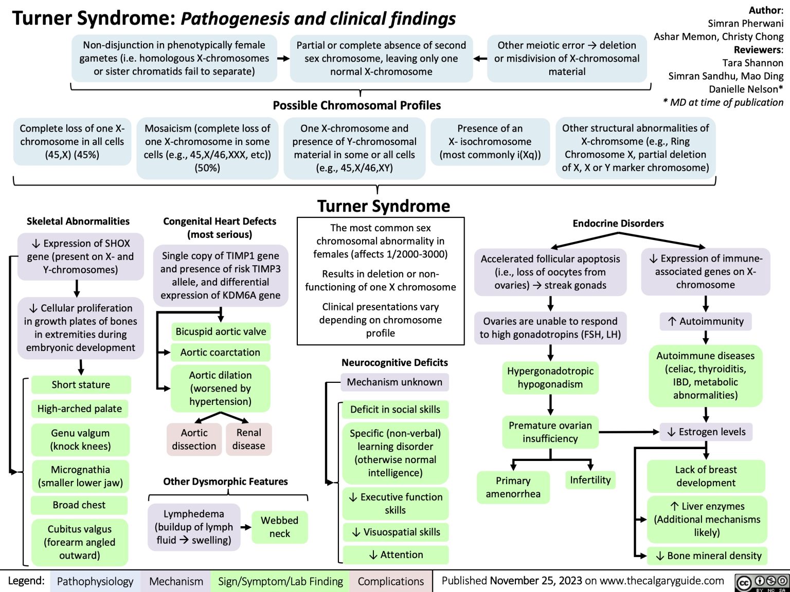 Turner Syndrome Pathogenesis and Clinical Findings | Calgary Guide