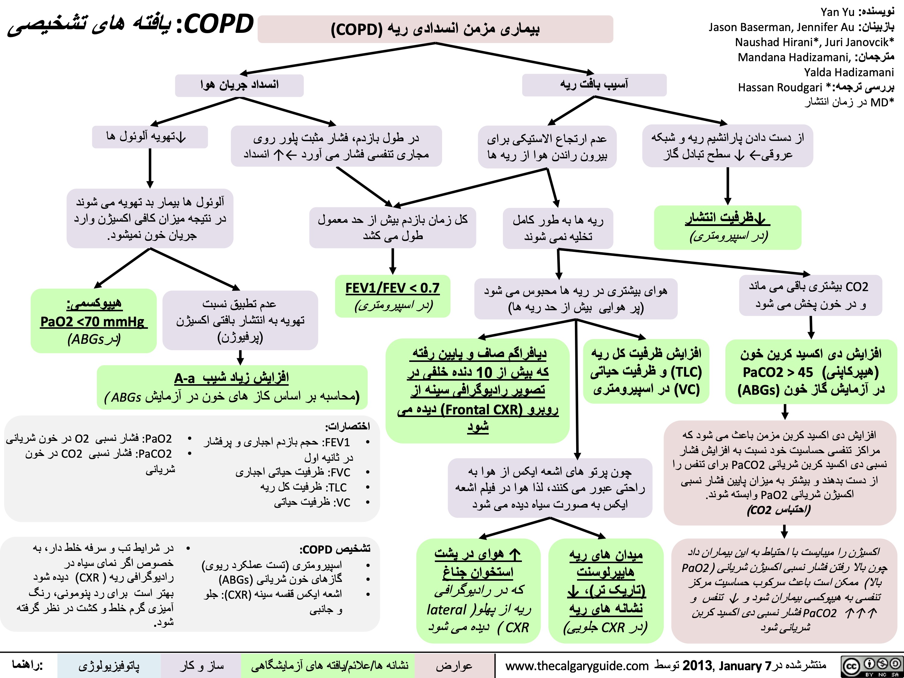 COPD - یافتھ ھای تشخیصی