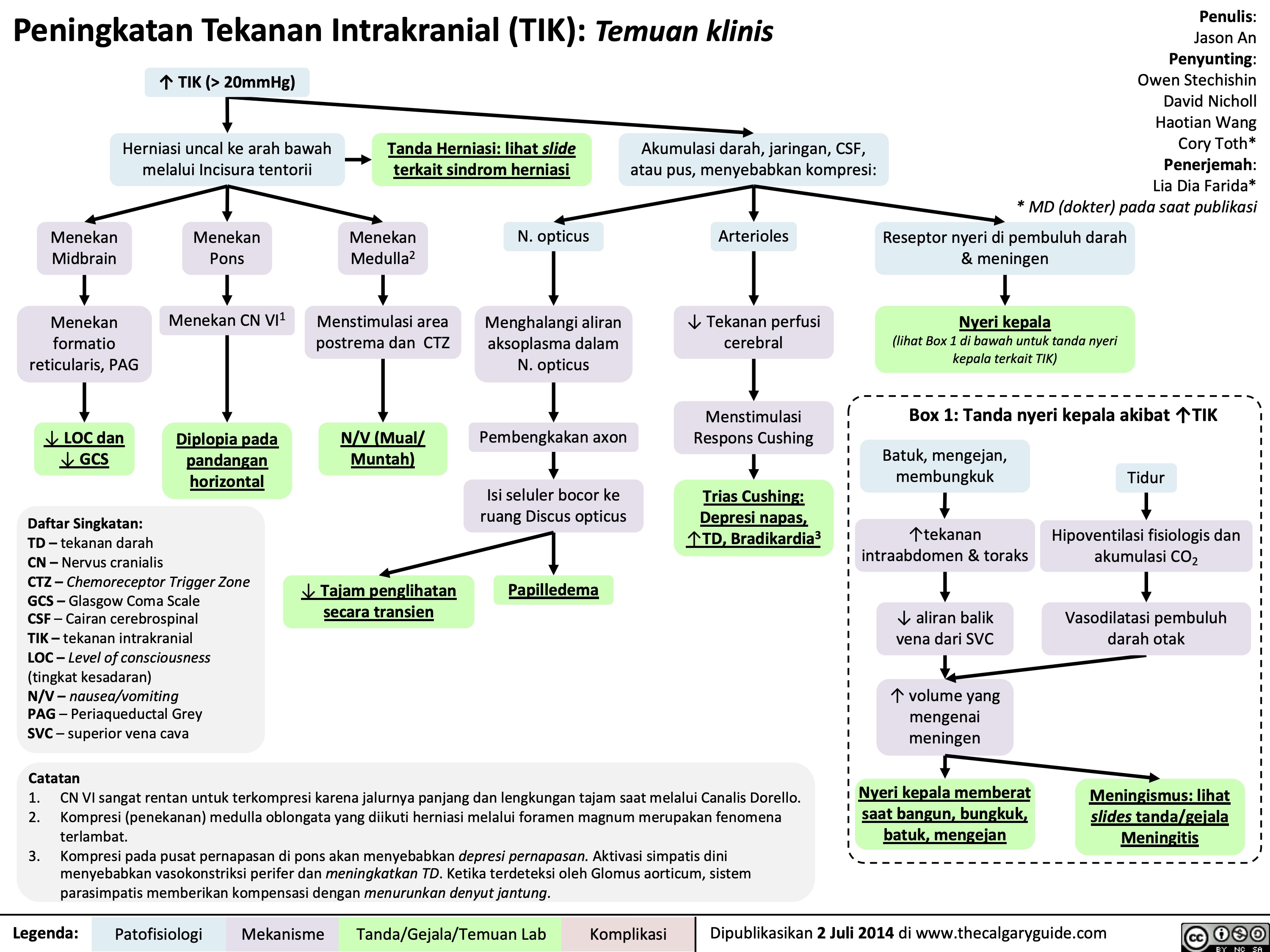 Peningkatan Tekanan Intrakranial (TIK) Temuan klinis