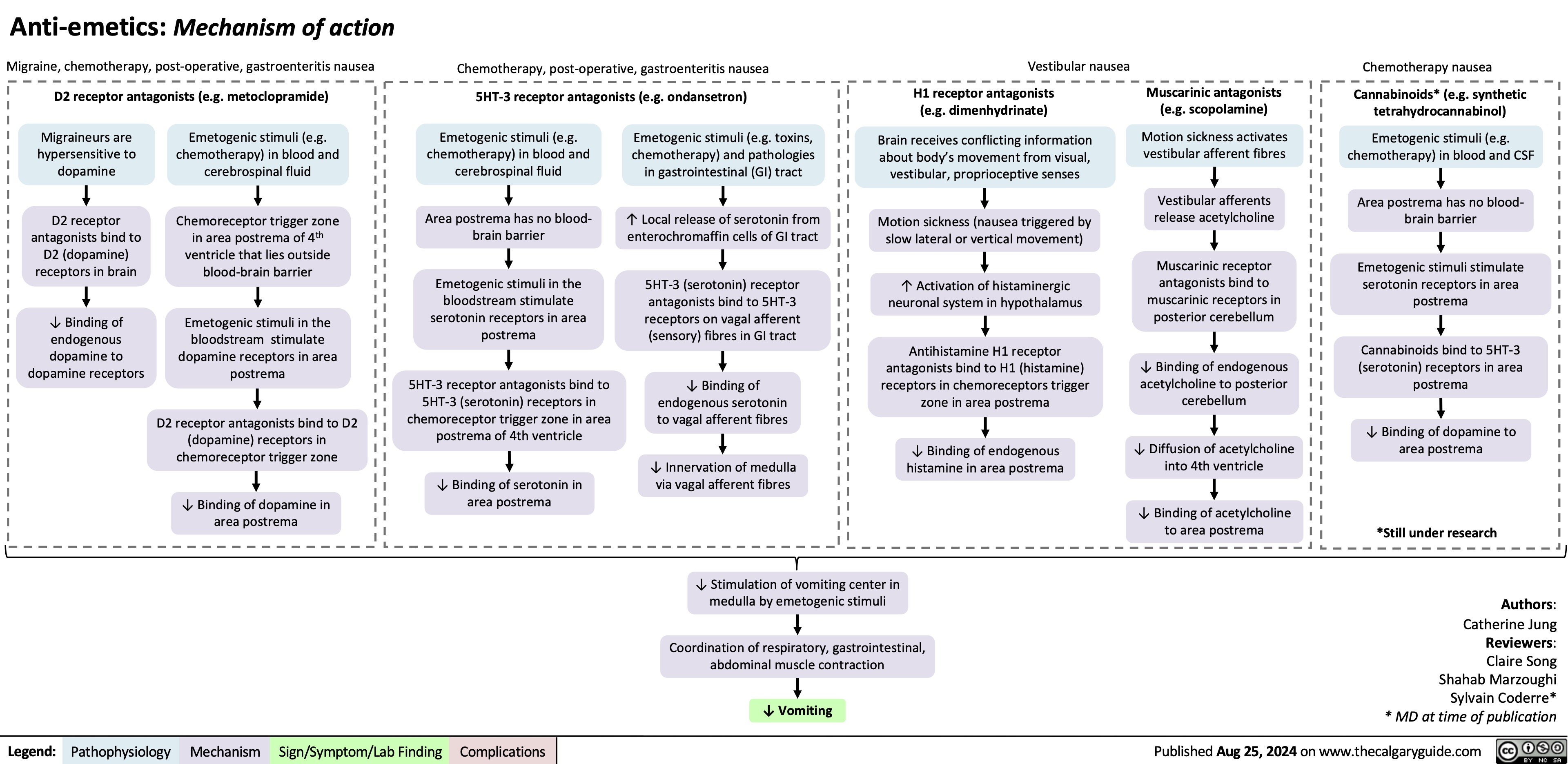 Anti-emetics: Mechanism of action Migraine, chemotherapy, post-operative, gastroenteritis nausea
Chemotherapy, post-operative, gastroenteritis nausea
Vestibular nausea
Chemotherapy nausea
 
D2 receptor antagonists (e.g. metoclopramide)
  Migraineurs are hypersensitive to dopamine
D2 receptor antagonists bind to D2 (dopamine) receptors in brain
↓ Binding of endogenous dopamine to dopamine receptors
Emetogenic stimuli (e.g. chemotherapy) in blood and cerebrospinal fluid
Chemoreceptor trigger zone in area postrema of 4th ventricle that lies outside blood-brain barrier
Emetogenic stimuli in the bloodstream stimulate dopamine receptors in area postrema
D2 receptor antagonists bind to D2 (dopamine) receptors in chemoreceptor trigger zone
↓ Binding of dopamine in area postrema
      
5HT-3 receptor antagonists (e.g. ondansetron)
  Emetogenic stimuli (e.g. chemotherapy) in blood and cerebrospinal fluid
Area postrema has no blood- brain barrier
Emetogenic stimuli in the bloodstream stimulate serotonin receptors in area postrema
5HT-3 receptor antagonists bind to 5HT-3 (serotonin) receptors in chemoreceptor trigger zone in area postrema of 4th ventricle
↓ Binding of serotonin in area postrema
Emetogenic stimuli (e.g. toxins, chemotherapy) and pathologies in gastrointestinal (GI) tract
↑ Local release of serotonin from enterochromaffin cells of GI tract
5HT-3 (serotonin) receptor antagonists bind to 5HT-3 receptors on vagal afferent (sensory) fibres in GI tract
↓ Binding of endogenous serotonin to vagal afferent fibres
↓ Innervation of medulla via vagal afferent fibres
        
H1 receptor antagonists (e.g. dimenhydrinate)
Brain receives conflicting information about body’s movement from visual, vestibular, proprioceptive senses
Motion sickness (nausea triggered by slow lateral or vertical movement)
↑ Activation of histaminergic neuronal system in hypothalamus
Antihistamine H1 receptor antagonists bind to H1 (histamine) receptors in chemoreceptors trigger zone in area postrema
↓ Binding of endogenous histamine in area postrema
Muscarinic antagonists (e.g. scopolamine)
Motion sickness activates vestibular afferent fibres
Vestibular afferents release acetylcholine
Muscarinic receptor antagonists bind to muscarinic receptors in posterior cerebellum
↓ Binding of endogenous acetylcholine to posterior cerebellum
↓ Diffusion of acetylcholine into 4th ventricle
↓ Binding of acetylcholine to area postrema
           Cannabinoids* (e.g. synthetic tetrahydrocannabinol)
Emetogenic stimuli (e.g. chemotherapy) in blood and CSF
Area postrema has no blood- brain barrier
Emetogenic stimuli stimulate serotonin receptors in area postrema
Cannabinoids bind to 5HT-3 (serotonin) receptors in area postrema
↓ Binding of dopamine to area postrema
*Still under research
       ↓ Stimulation of vomiting center in medulla by emetogenic stimuli
Coordination of respiratory, gastrointestinal, abdominal muscle contraction
↓ Vomiting
Authors: Catherine Jung Reviewers: Claire Song Shahab Marzoughi Sylvain Coderre* * MD at time of publication
  
Legend:
Pathophysiology
Mechanism
Sign/Symptom/Lab Finding
Complications
 Published Aug 25, 2024 on www.thecalgaryguide.com