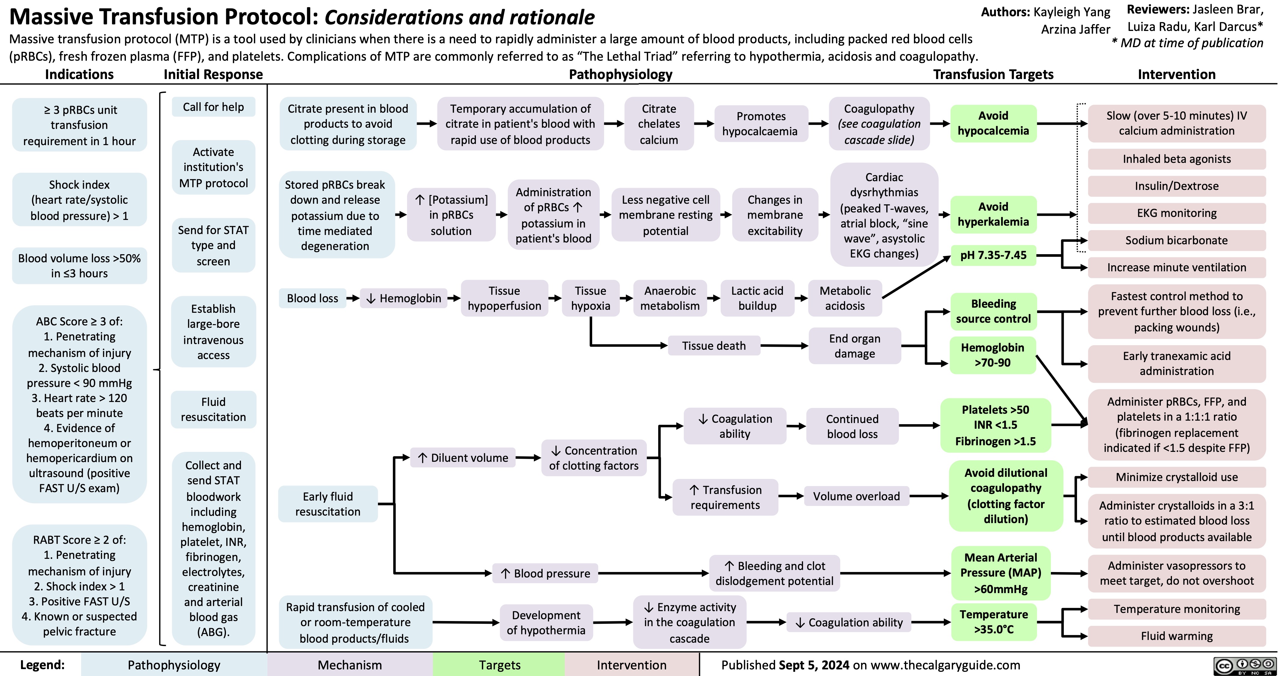 Massive Transfusion Protocol: Considerations and rationale
Massive transfusion protocol (MTP) is a tool used by clinicians when there is a need to rapidly administer a large amount of blood products, including packed red blood cells (pRBCs), fresh frozen plasma (FFP), and platelets. Complications of MTP are commonly referred to as “The Lethal Triad” referring to hypothermia, acidosis and coagulopathy.
Authors: Kayleigh Yang Arzina Jaffer
Reviewers: Jasleen Brar,
Luiza Radu, Karl Darcus*
* MD at time of publication
Intervention
Indications Initial Response Pathophysiology Transfusion Targets
    ≥ 3 pRBCs unit transfusion requirement in 1 hour
Shock index (heart rate/systolic blood pressure) > 1
Blood volume loss >50% in ≤3 hours
ABC Score ≥ 3 of: 1. Penetrating mechanism of injury 2. Systolic blood pressure < 90 mmHg 3. Heart rate > 120 beats per minute 4. Evidence of hemoperitoneum or hemopericardium on ultrasound (positive FAST U/S exam)
RABT Score ≥ 2 of: 1. Penetrating mechanism of injury 2. Shock index > 1 3. Positive FAST U/S 4. Known or suspected pelvic fracture
Call for help
Activate institution's MTP protocol
Send for STAT type and screen
Establish large-bore intravenous access
Fluid resuscitation
Collect and send STAT bloodwork including hemoglobin, platelet, INR, fibrinogen, electrolytes, creatinine and arterial blood gas (ABG).
             Citrate present in blood products to avoid clotting during storage
Stored pRBCs break down and release potassium due to time mediated degeneration
Temporary accumulation of citrate in patient's blood with rapid use of blood products
Citrate chelates calcium
Less negative cell membrane resting potential
Anaerobic metabolism
Promotes hypocalcaemia
Changes in membrane excitability
Lactic acid buildup
Coagulopathy
(see coagulation cascade slide)
Cardiac dysrhythmias (peaked T-waves, atrial block, “sine wave”, asystolic EKG changes)
Metabolic acidosis
End organ damage
Continued blood loss
Volume overload
Avoid hypocalcemia
Avoid hyperkalemia
pH 7.35-7.45
Bleeding source control
Hemoglobin >70-90
Platelets >50 INR <1.5 Fibrinogen >1.5
Avoid dilutional coagulopathy (clotting factor dilution)
Mean Arterial Pressure (MAP) >60mmHg
Temperature >35.0°C
Slow (over 5-10 minutes) IV calcium administration
Inhaled beta agonists
Insulin/Dextrose
EKG monitoring
Sodium bicarbonate
Increase minute ventilation
Fastest control method to prevent further blood loss (i.e., packing wounds)
Early tranexamic acid administration
Administer pRBCs, FFP, and platelets in a 1:1:1 ratio (fibrinogen replacement indicated if <1.5 despite FFP)
Minimize crystalloid use
Administer crystalloids in a 3:1 ratio to estimated blood loss until blood products available
Administer vasopressors to meet target, do not overshoot
Temperature monitoring Fluid warming
            ↑ [Potassium] in pRBCs solution
Administration of pRBCs ↑ potassium in patient's blood
              Blood loss
↓ Hemoglobin
Tissue hypoperfusion
Tissue hypoxia
               ↑ Diluent volume
↓ Concentration of clotting factors
Tissue death
↓ Coagulation ability
↑ Transfusion requirements
      Early fluid resuscitation
Rapid transfusion of cooled or room-temperature blood products/fluids
↑ Blood pressure
Development of hypothermia
↑ Bleeding and clot dislodgement potential
           ↓ Enzyme activity in the coagulation cascade
↓ Coagulation ability
     Legend:
 Pathophysiology
 Mechanism
Targets
 Intervention
Published Sept 5, 2024 on www.thecalgaryguide.com
     