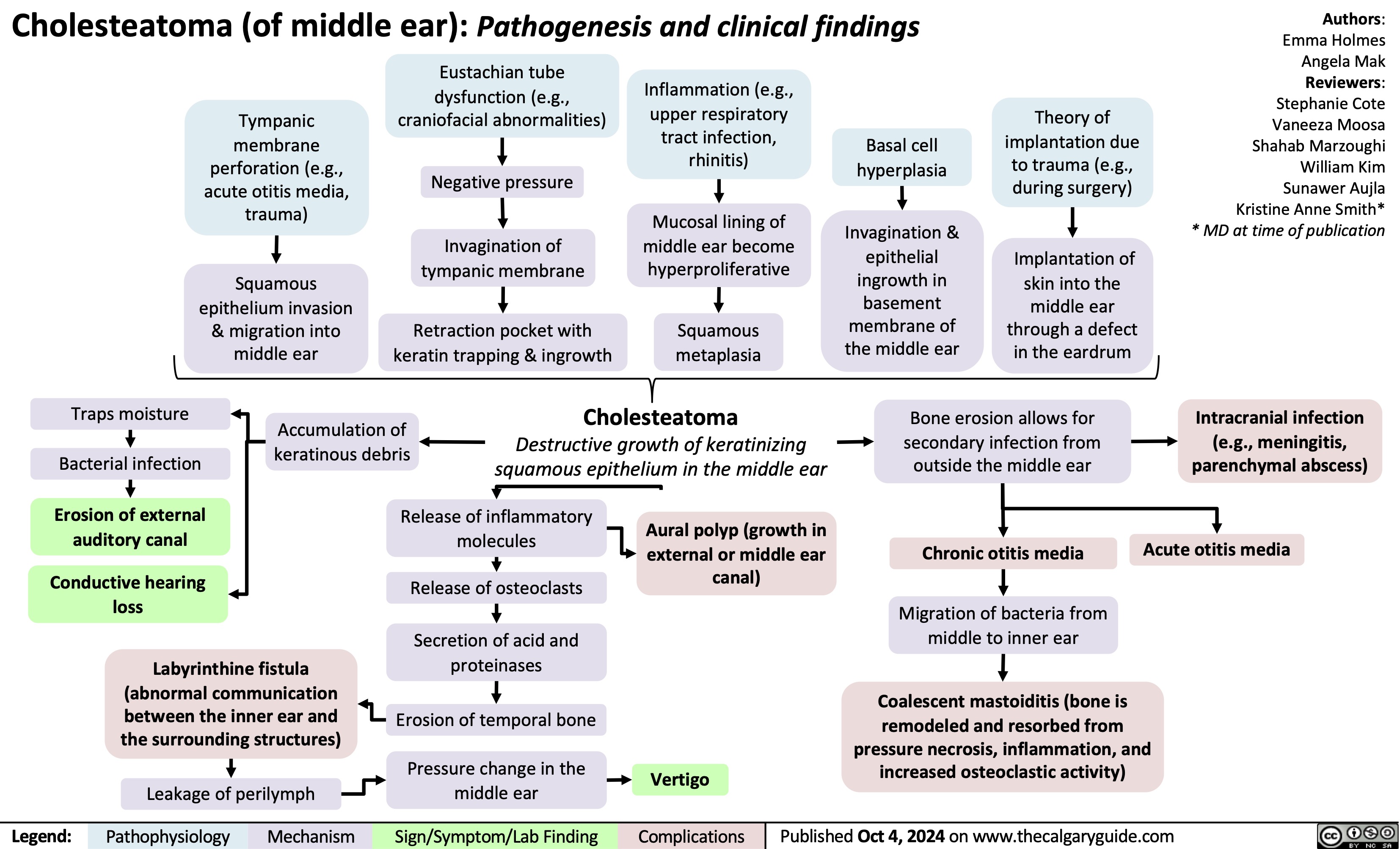 Cholesteatoma (of middle ear): Pathogenesis and clinical findings
Authors: Emma Holmes Angela Mak Reviewers: Stephanie Cote Vaneeza Moosa Shahab Marzoughi William Kim Sunawer Aujla Kristine Anne Smith* * MD at time of publication
    Tympanic membrane perforation (e.g., acute otitis media, trauma)
Squamous epithelium invasion & migration into middle ear
Eustachian tube dysfunction (e.g., craniofacial abnormalities)
Negative pressure
Invagination of tympanic membrane
Retraction pocket with keratin trapping & ingrowth
Inflammation (e.g., upper respiratory tract infection, rhinitis)
Mucosal lining of middle ear become hyperproliferative
Squamous metaplasia
Basal cell hyperplasia
Invagination & epithelial ingrowth in basement membrane of the middle ear
Theory of implantation due to trauma (e.g., during surgery)
Implantation of skin into the
middle ear through a defect in the eardrum
             Traps moisture
Bacterial infection
Erosion of external auditory canal
Conductive hearing loss
Labyrinthine fistula (abnormal communication between the inner ear and the surrounding structures)
Leakage of perilymph
Cholesteatoma
Destructive growth of keratinizing squamous epithelium in the middle ear
Bone erosion allows for secondary infection from outside the middle ear
Chronic otitis media
Migration of bacteria from middle to inner ear
Intracranial infection (e.g., meningitis, parenchymal abscess)
Acute otitis media
 Accumulation of keratinous debris
       Release of inflammatory molecules
Release of osteoclasts
Secretion of acid and proteinases
Erosion of temporal bone
Pressure change in the middle ear
Aural polyp (growth in external or middle ear canal)
              Vertigo
Coalescent mastoiditis (bone is remodeled and resorbed from pressure necrosis, inflammation, and increased osteoclastic activity)
  Legend:
 Pathophysiology
 Mechanism
 Sign/Symptom/Lab Finding
 Complications
 Published Oct 4, 2024 on www.thecalgaryguide.com
 