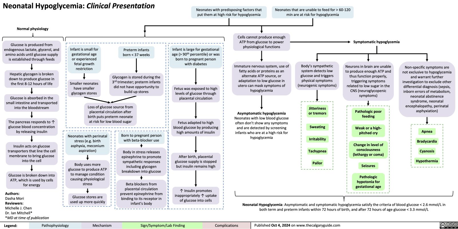 Neonatal Hypoglycemia Clinical Presentation | Calgary Guide